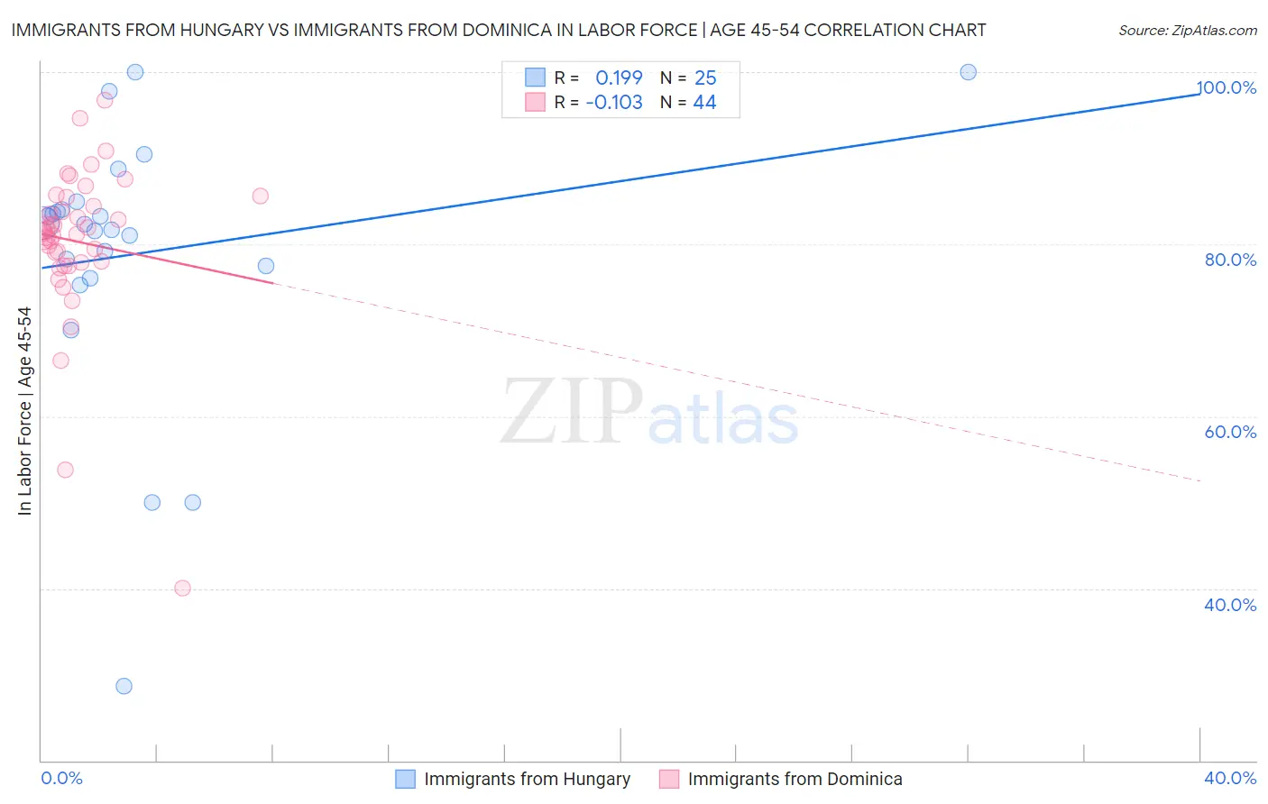 Immigrants from Hungary vs Immigrants from Dominica In Labor Force | Age 45-54