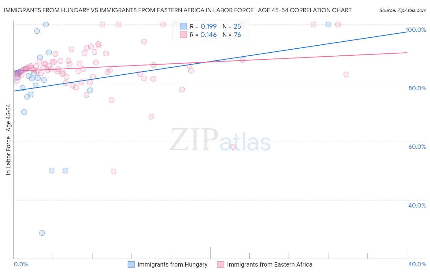 Immigrants from Hungary vs Immigrants from Eastern Africa In Labor Force | Age 45-54