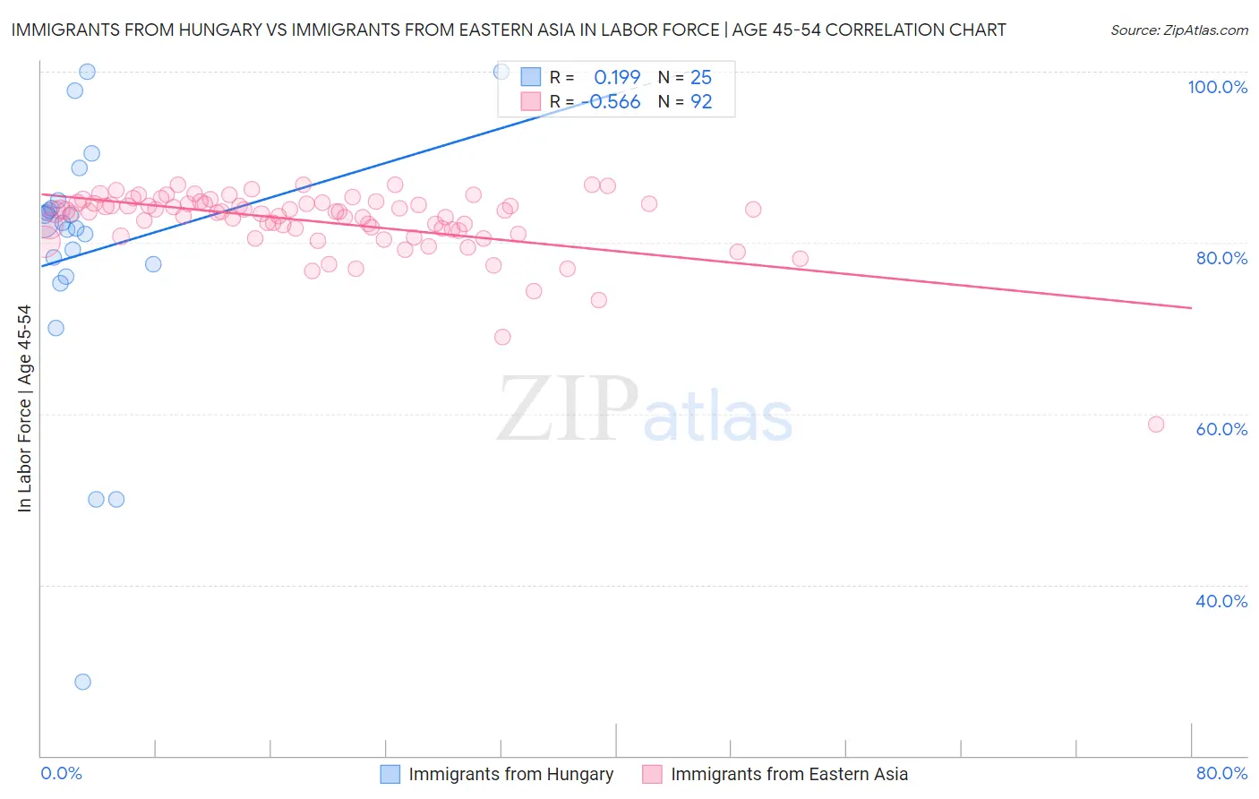 Immigrants from Hungary vs Immigrants from Eastern Asia In Labor Force | Age 45-54