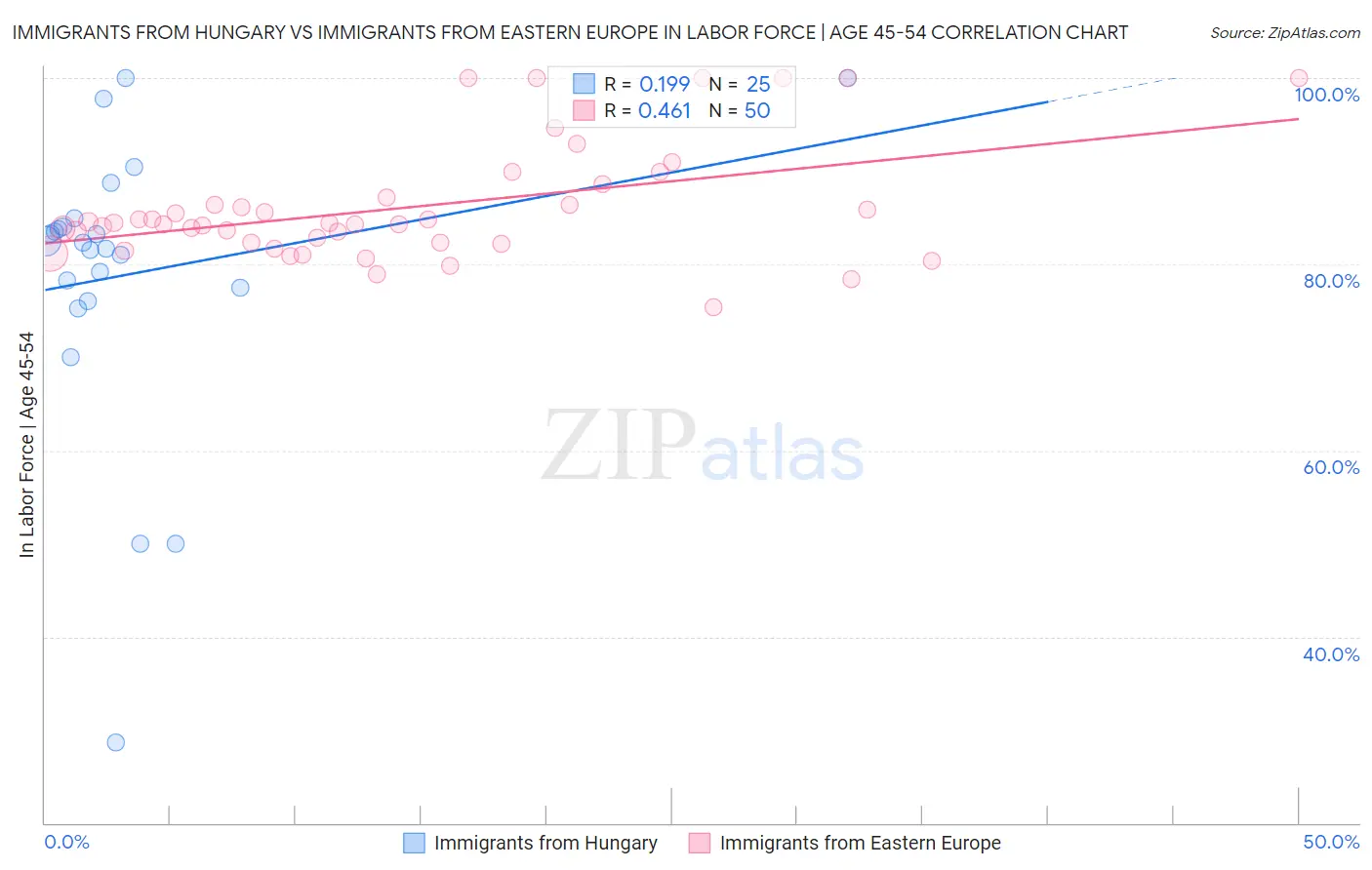 Immigrants from Hungary vs Immigrants from Eastern Europe In Labor Force | Age 45-54