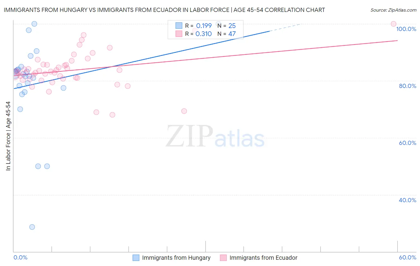 Immigrants from Hungary vs Immigrants from Ecuador In Labor Force | Age 45-54