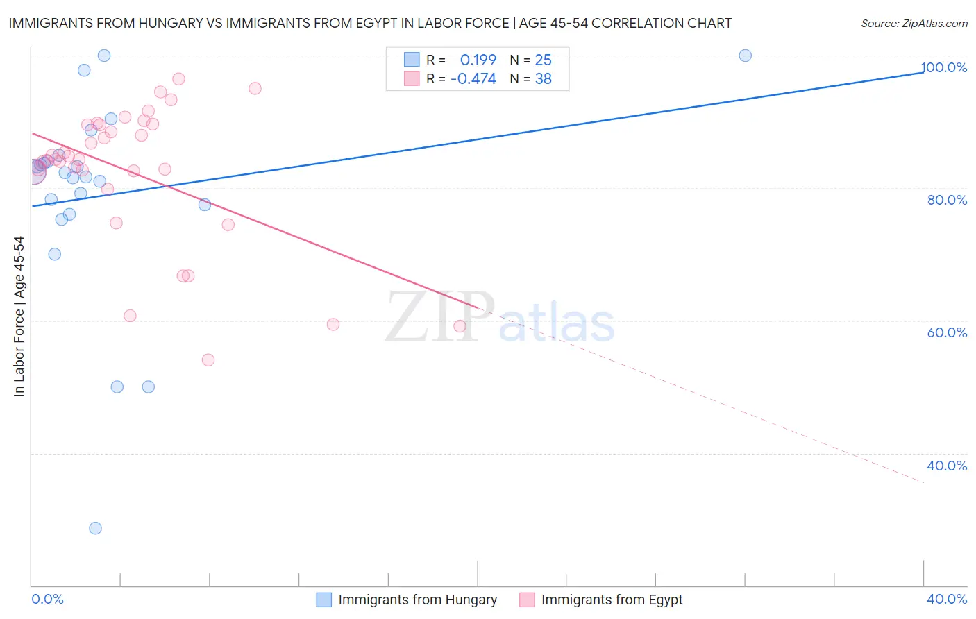 Immigrants from Hungary vs Immigrants from Egypt In Labor Force | Age 45-54