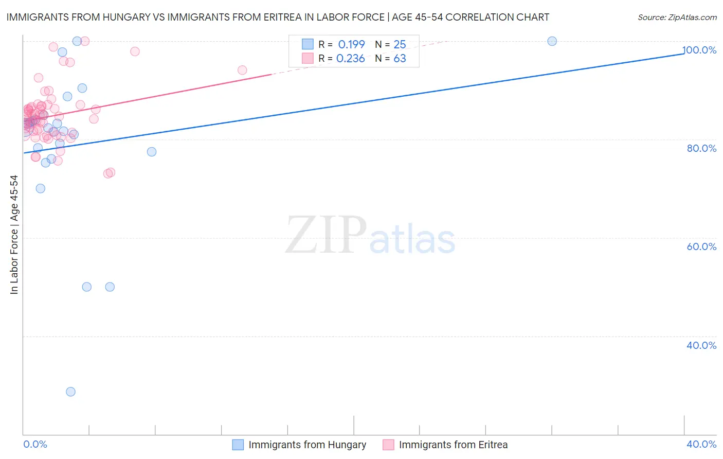 Immigrants from Hungary vs Immigrants from Eritrea In Labor Force | Age 45-54