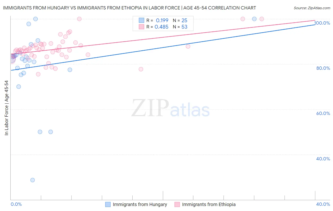 Immigrants from Hungary vs Immigrants from Ethiopia In Labor Force | Age 45-54