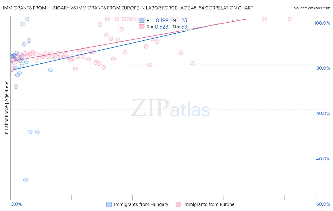 Immigrants from Hungary vs Immigrants from Europe In Labor Force | Age 45-54