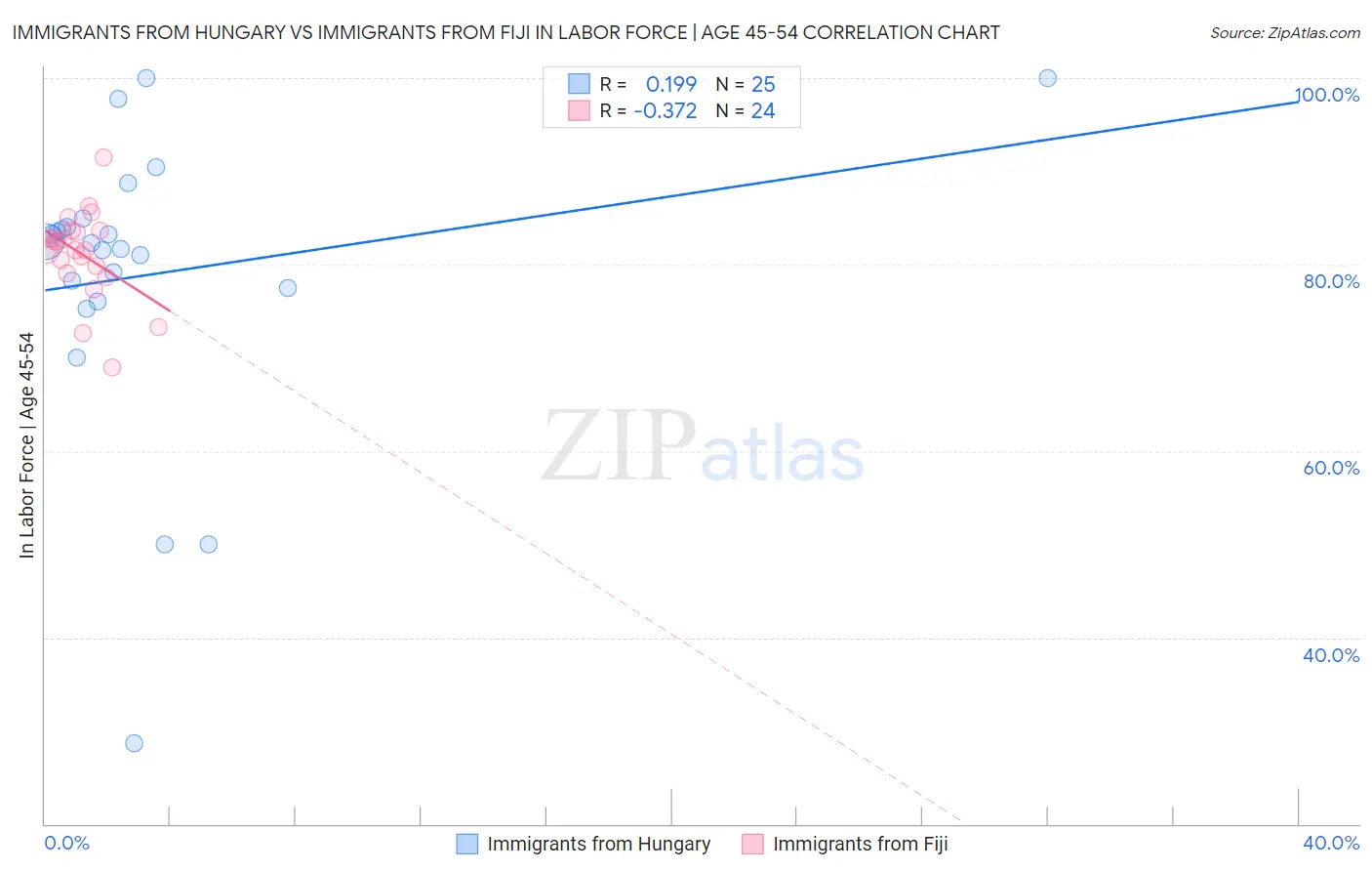 Immigrants from Hungary vs Immigrants from Fiji In Labor Force | Age 45-54