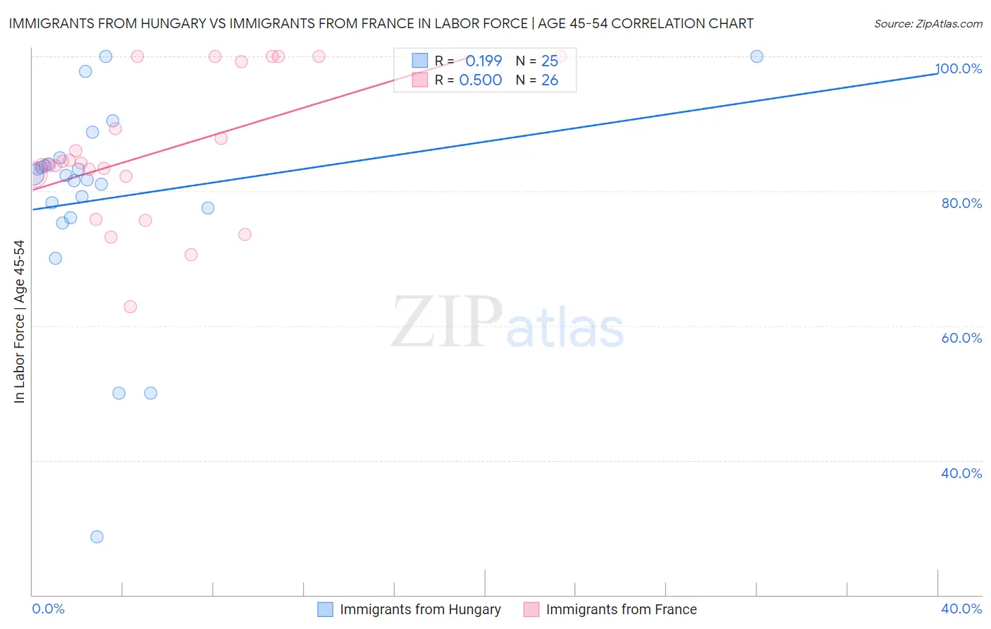 Immigrants from Hungary vs Immigrants from France In Labor Force | Age 45-54