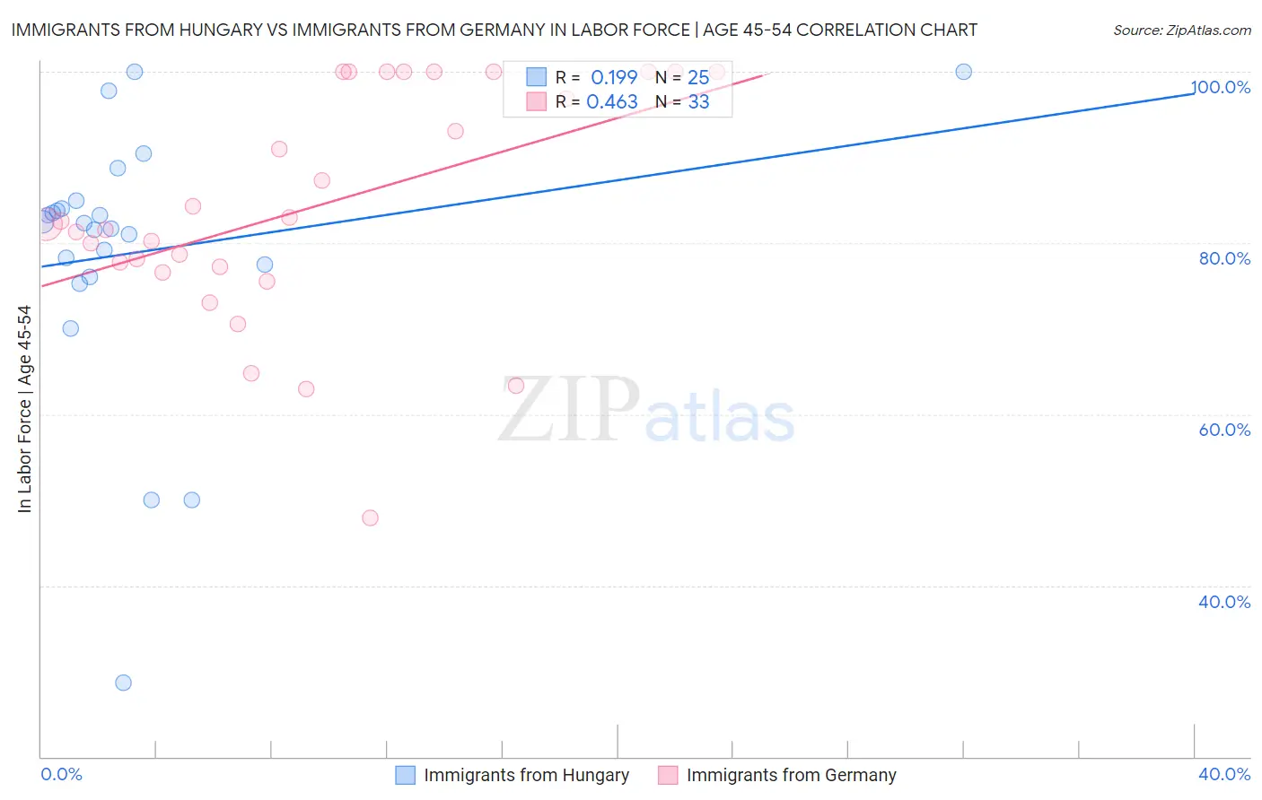 Immigrants from Hungary vs Immigrants from Germany In Labor Force | Age 45-54