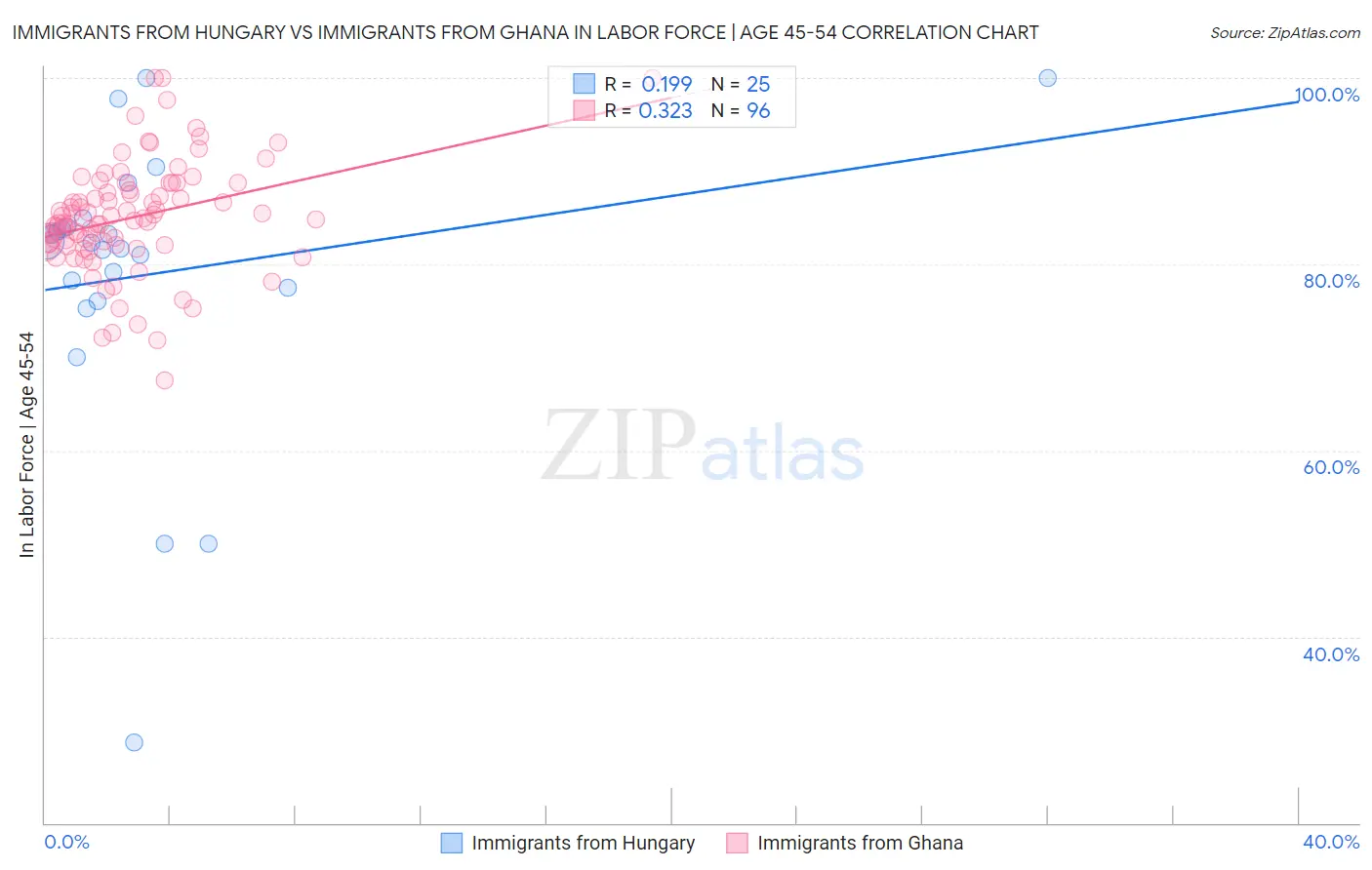 Immigrants from Hungary vs Immigrants from Ghana In Labor Force | Age 45-54
