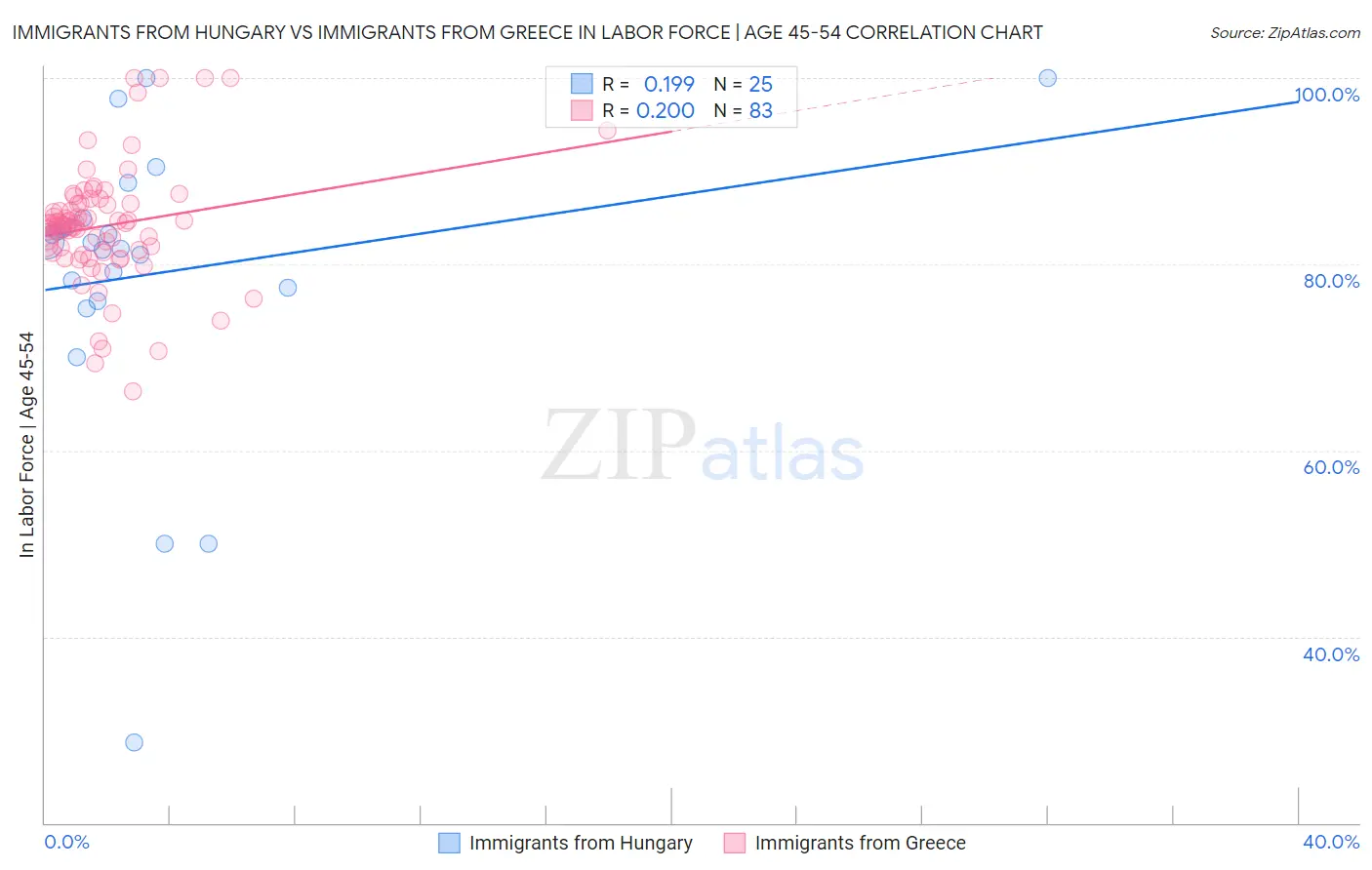 Immigrants from Hungary vs Immigrants from Greece In Labor Force | Age 45-54