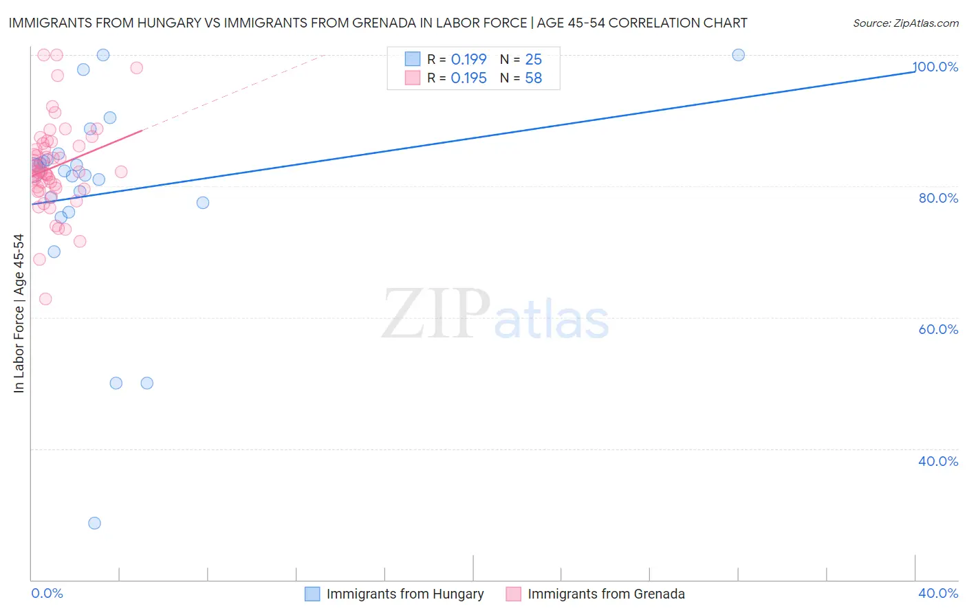 Immigrants from Hungary vs Immigrants from Grenada In Labor Force | Age 45-54