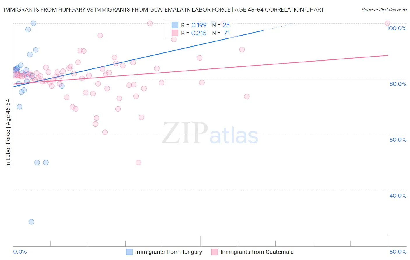 Immigrants from Hungary vs Immigrants from Guatemala In Labor Force | Age 45-54