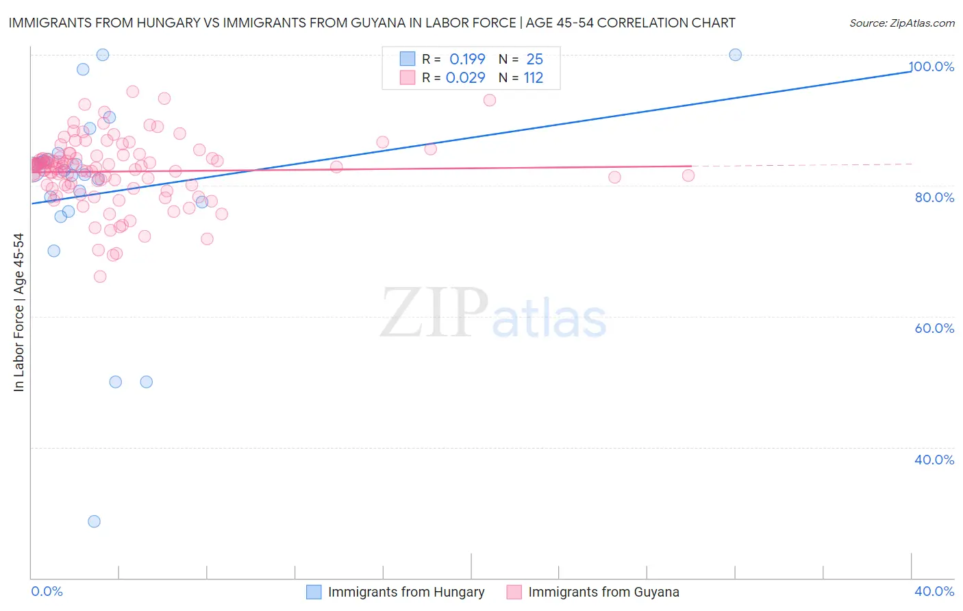 Immigrants from Hungary vs Immigrants from Guyana In Labor Force | Age 45-54