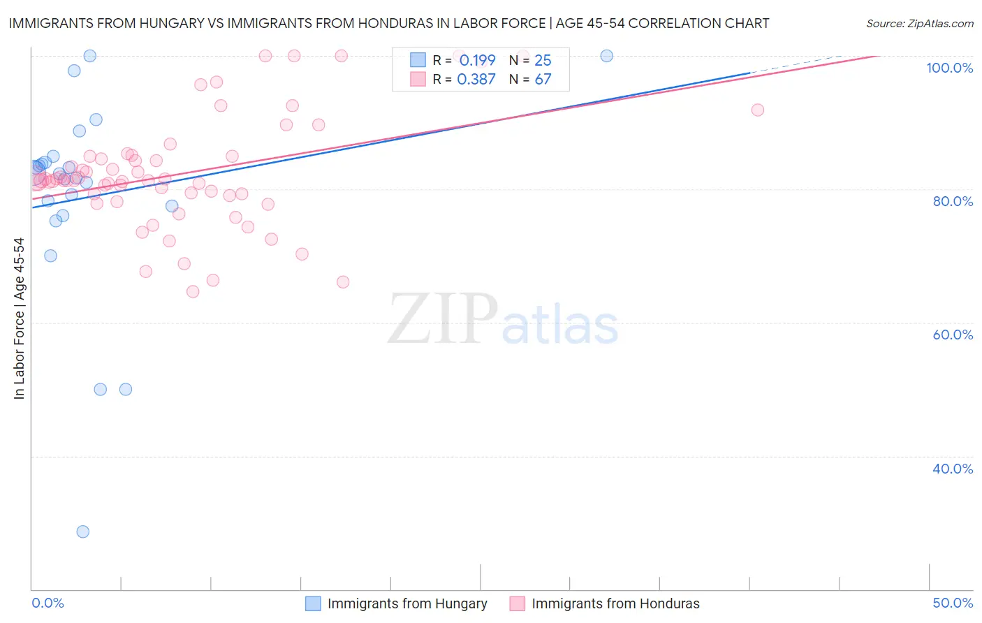 Immigrants from Hungary vs Immigrants from Honduras In Labor Force | Age 45-54