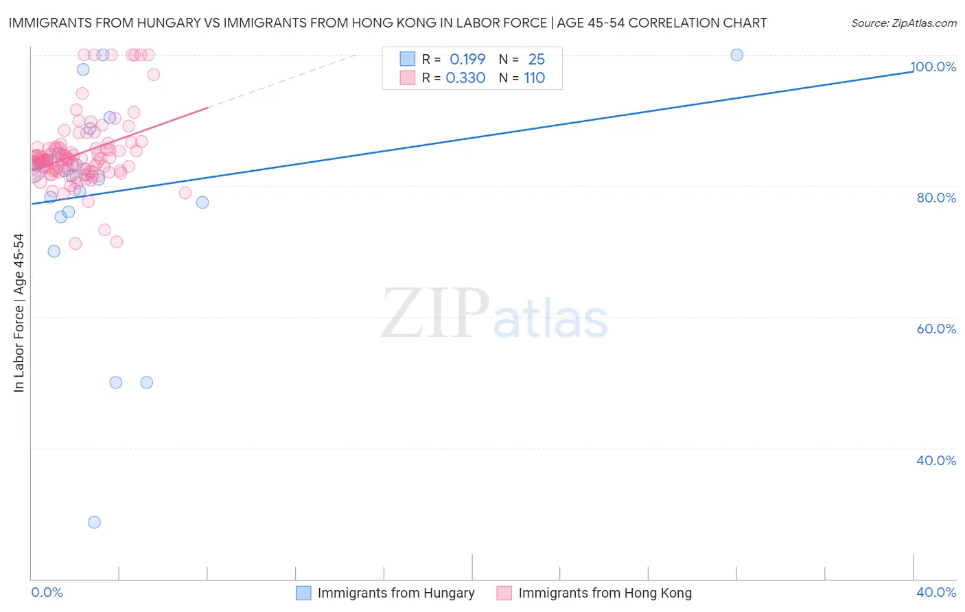 Immigrants from Hungary vs Immigrants from Hong Kong In Labor Force | Age 45-54