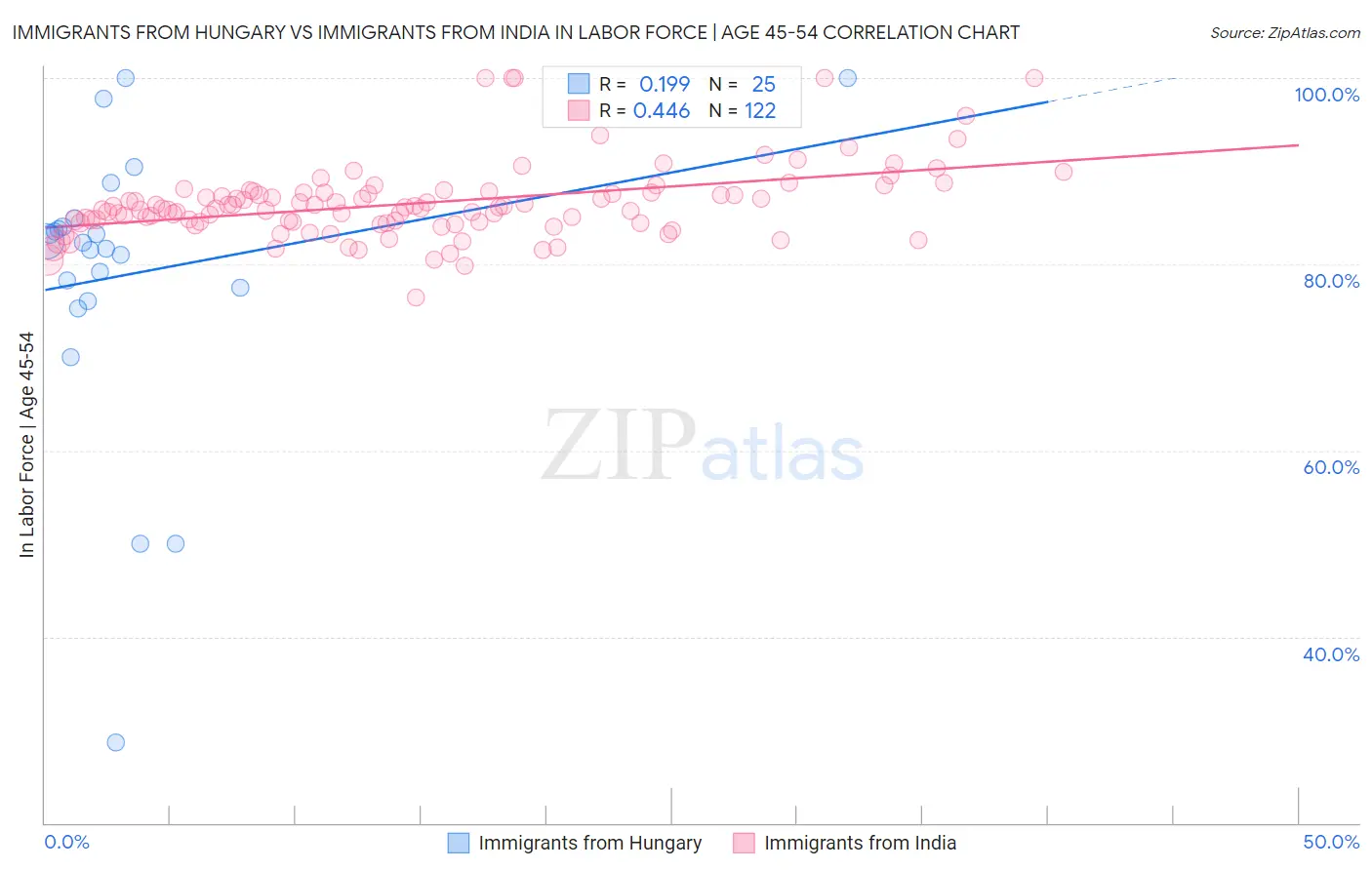 Immigrants from Hungary vs Immigrants from India In Labor Force | Age 45-54