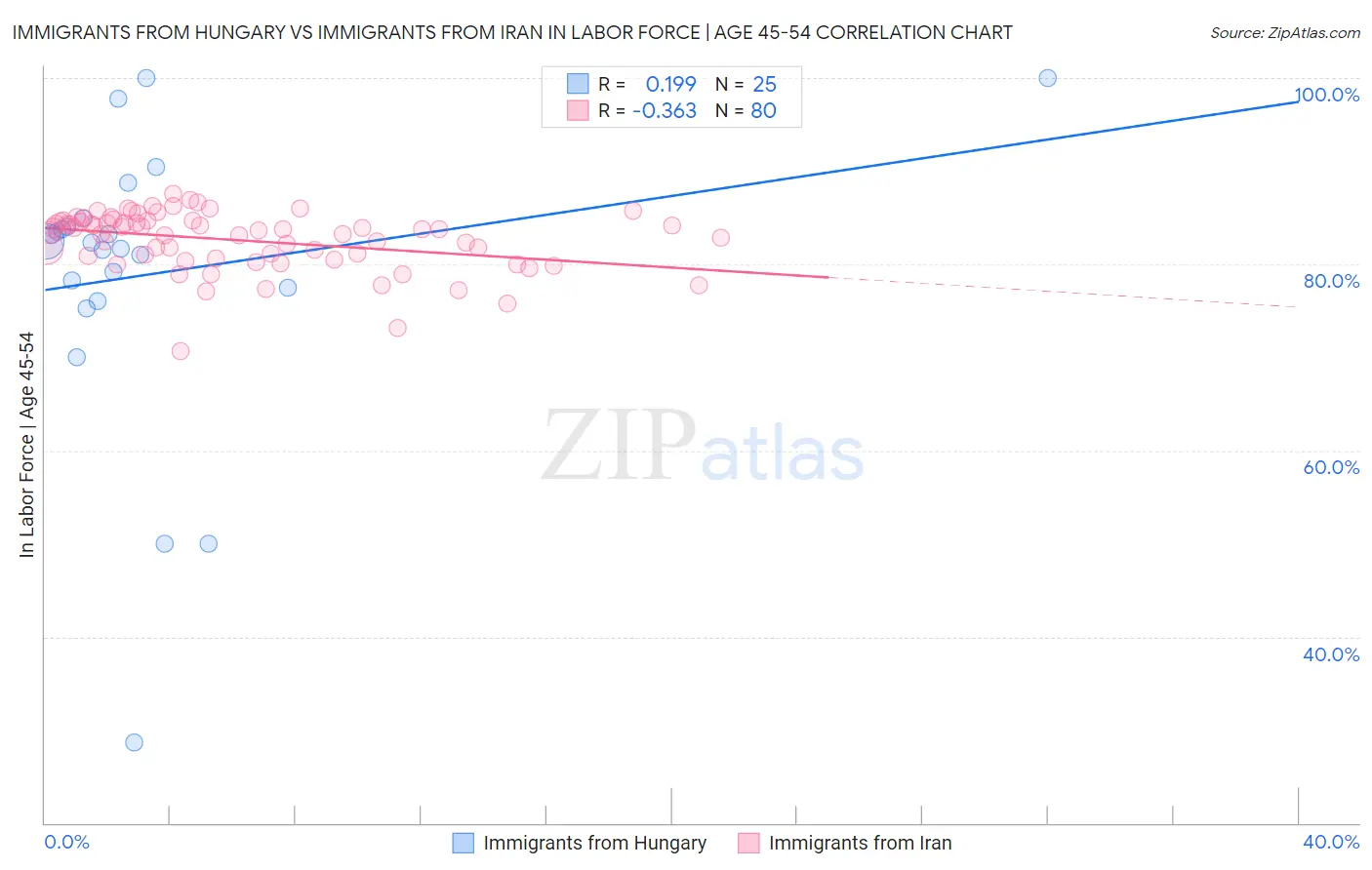 Immigrants from Hungary vs Immigrants from Iran In Labor Force | Age 45-54
