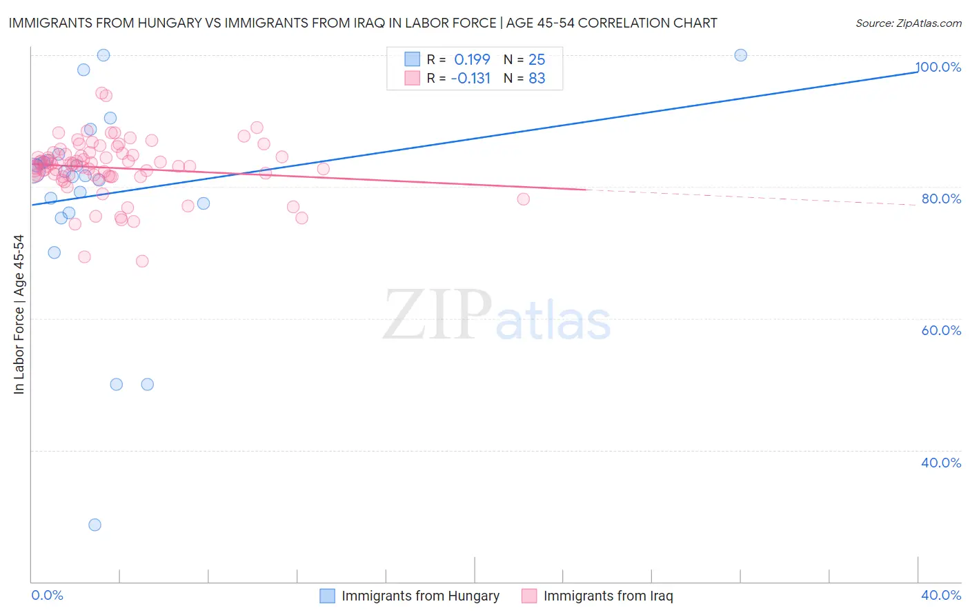 Immigrants from Hungary vs Immigrants from Iraq In Labor Force | Age 45-54