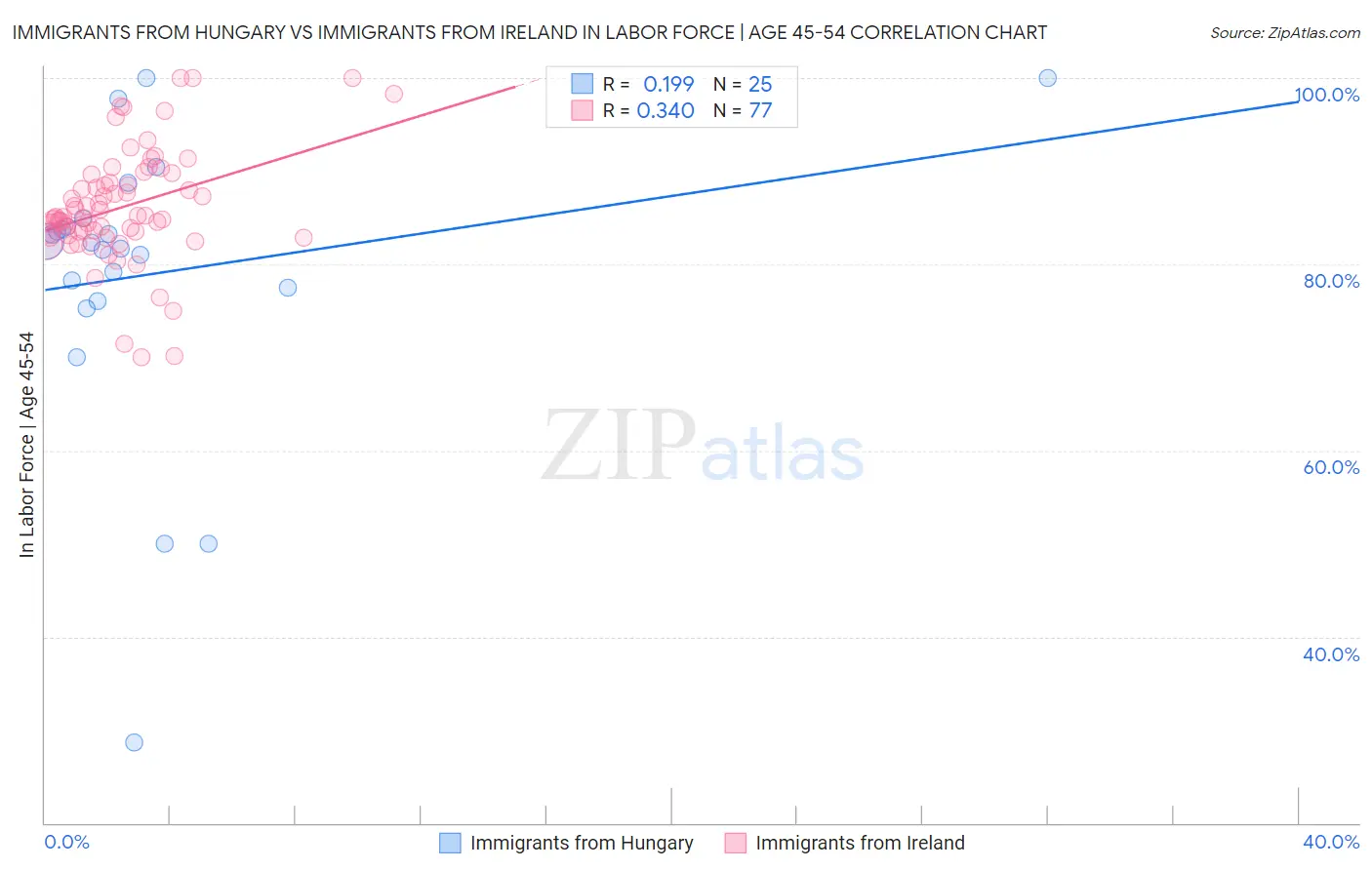 Immigrants from Hungary vs Immigrants from Ireland In Labor Force | Age 45-54