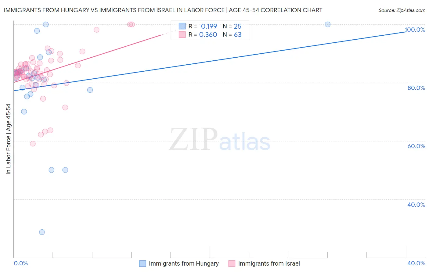 Immigrants from Hungary vs Immigrants from Israel In Labor Force | Age 45-54