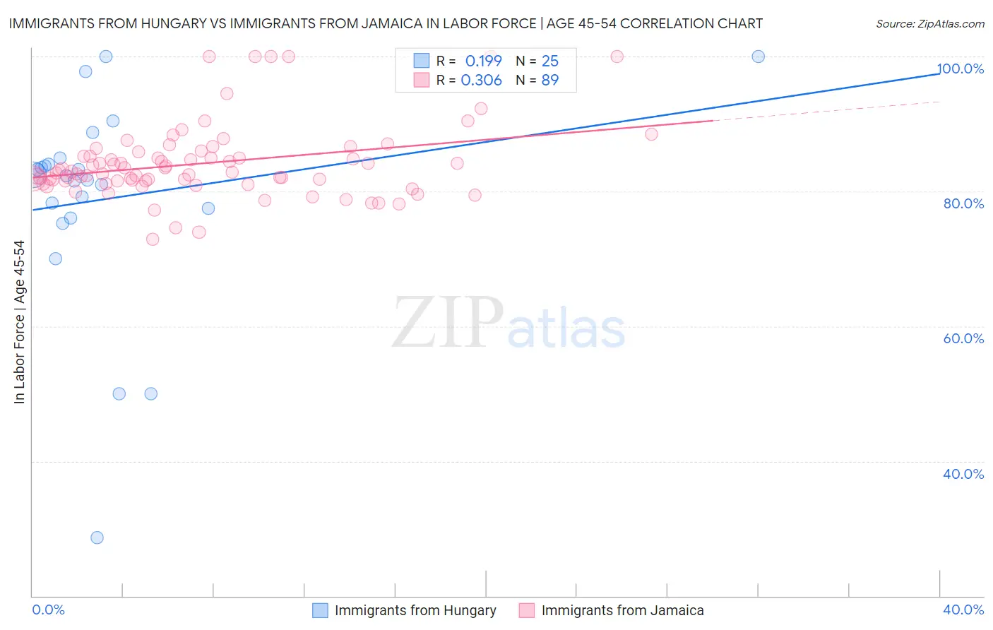 Immigrants from Hungary vs Immigrants from Jamaica In Labor Force | Age 45-54