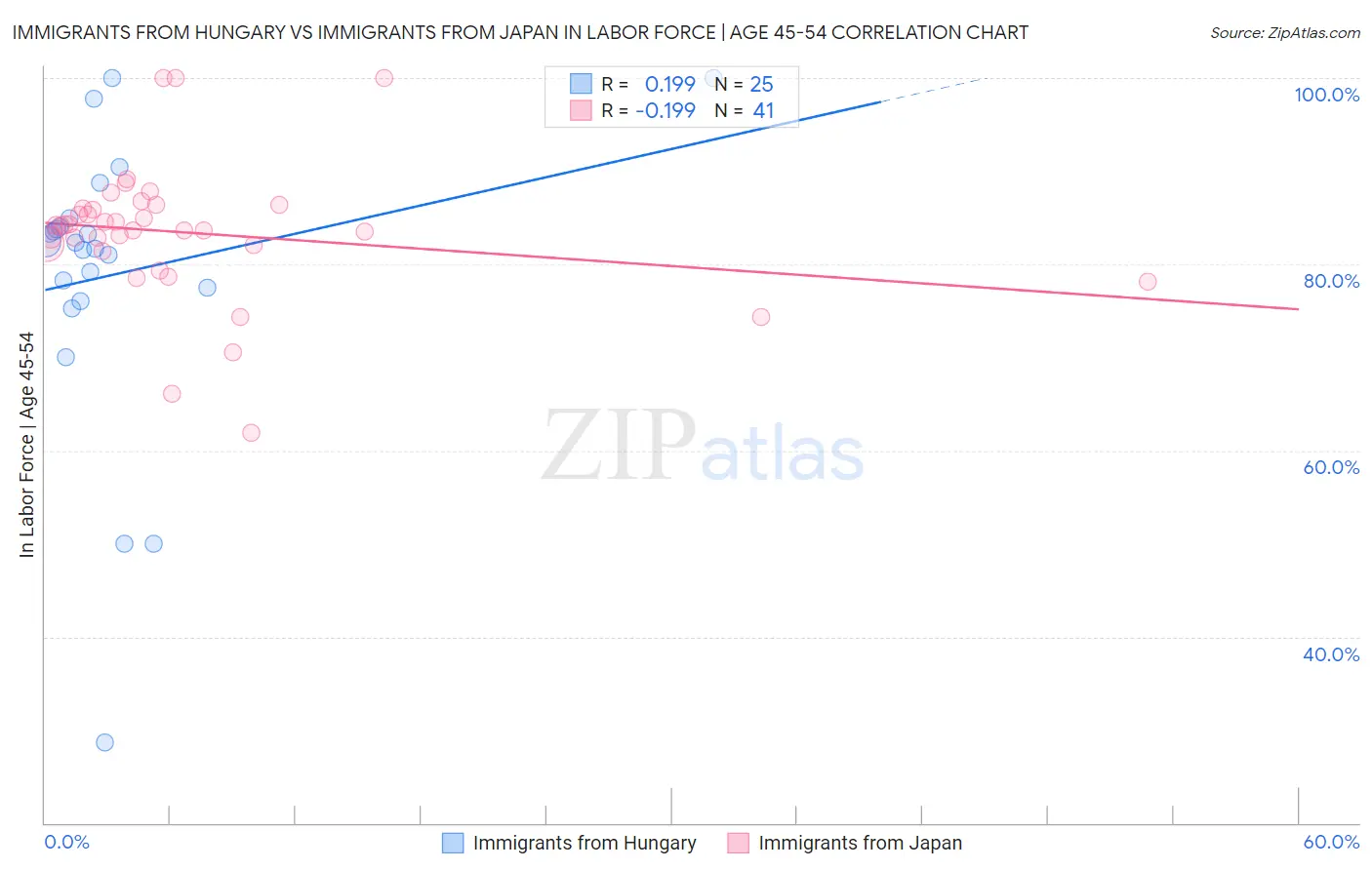 Immigrants from Hungary vs Immigrants from Japan In Labor Force | Age 45-54