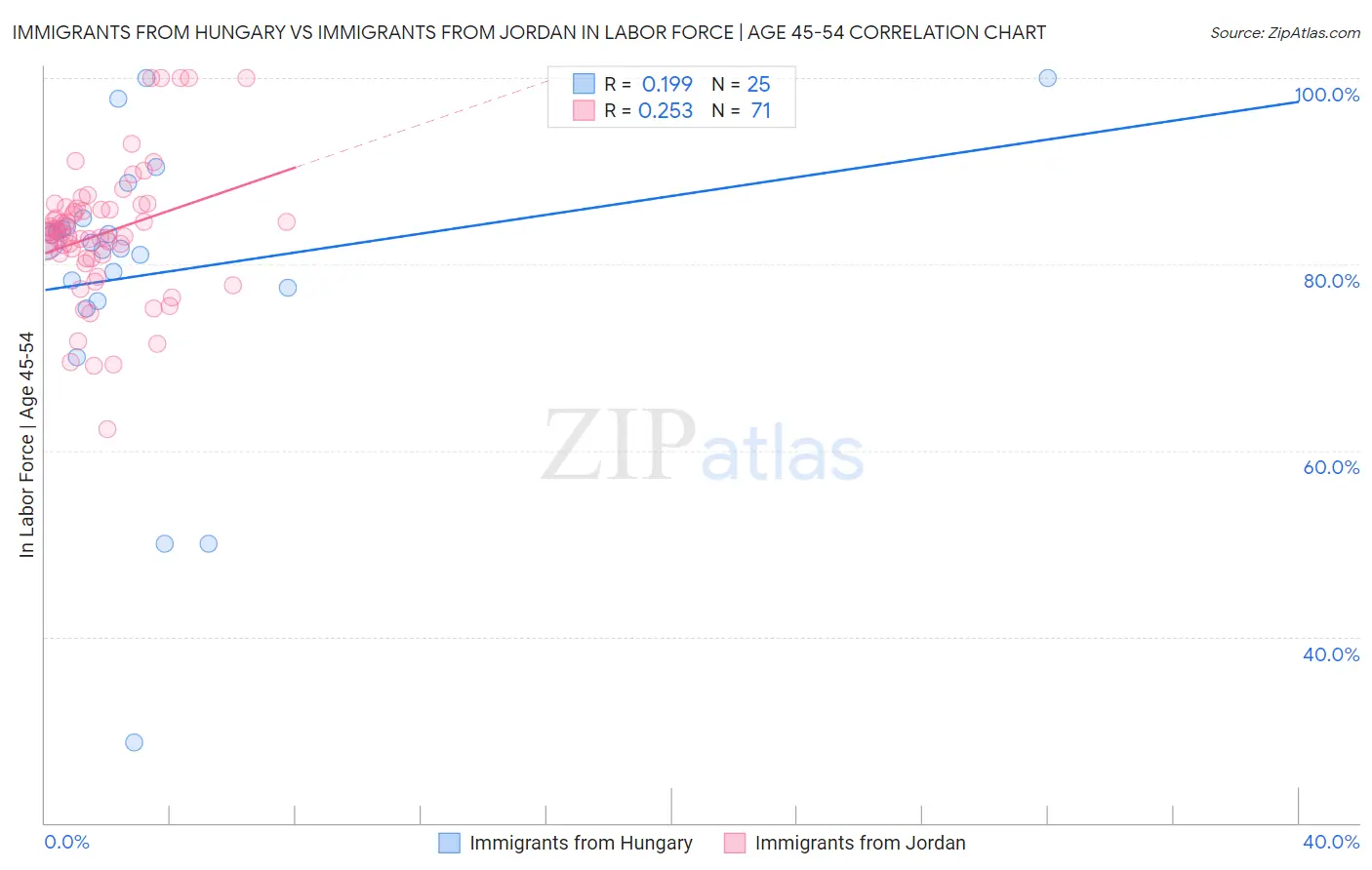 Immigrants from Hungary vs Immigrants from Jordan In Labor Force | Age 45-54