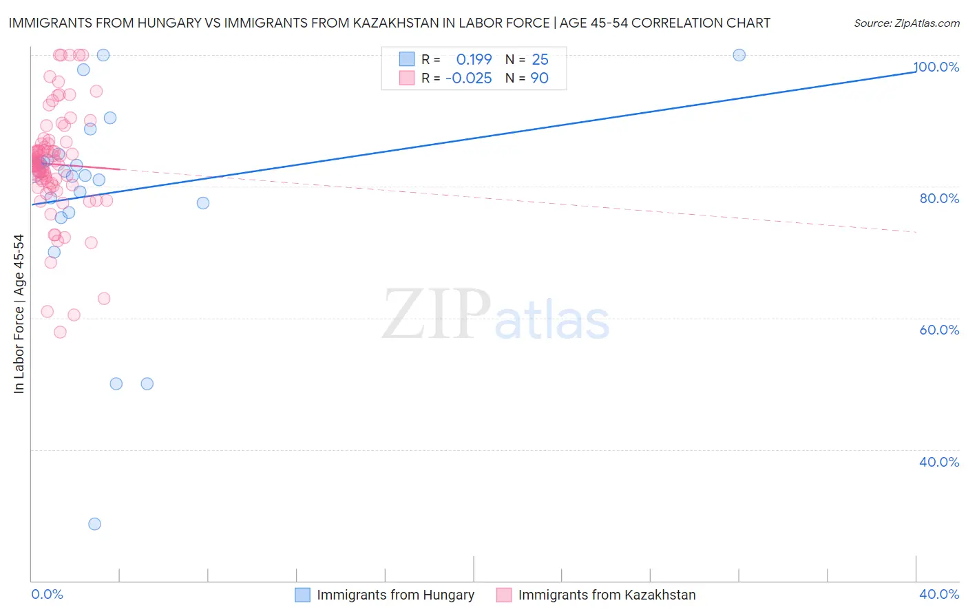 Immigrants from Hungary vs Immigrants from Kazakhstan In Labor Force | Age 45-54