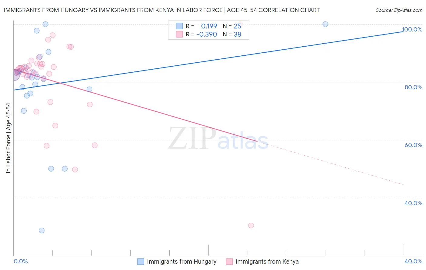 Immigrants from Hungary vs Immigrants from Kenya In Labor Force | Age 45-54