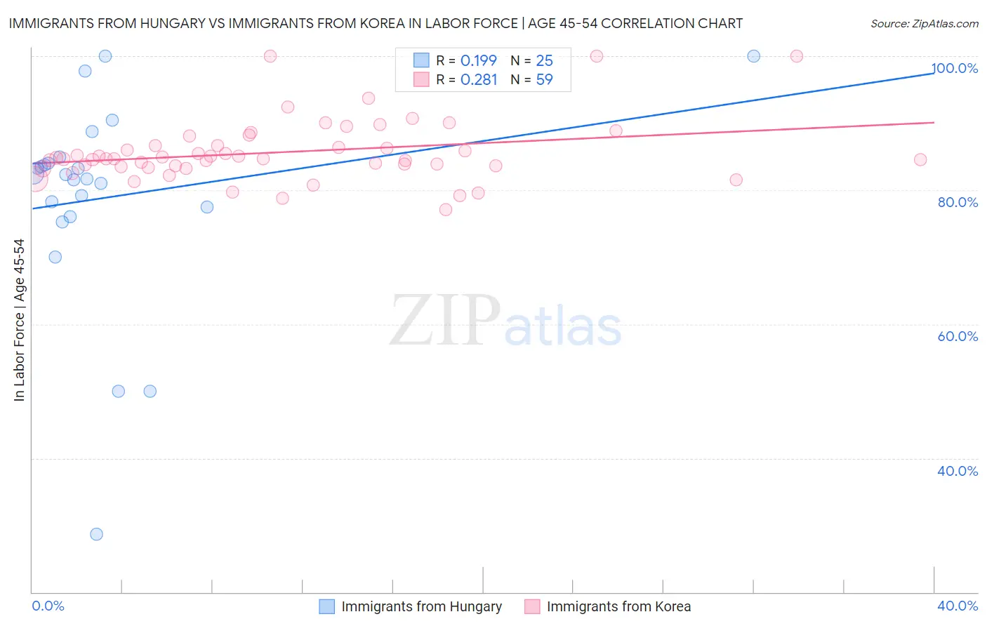 Immigrants from Hungary vs Immigrants from Korea In Labor Force | Age 45-54
