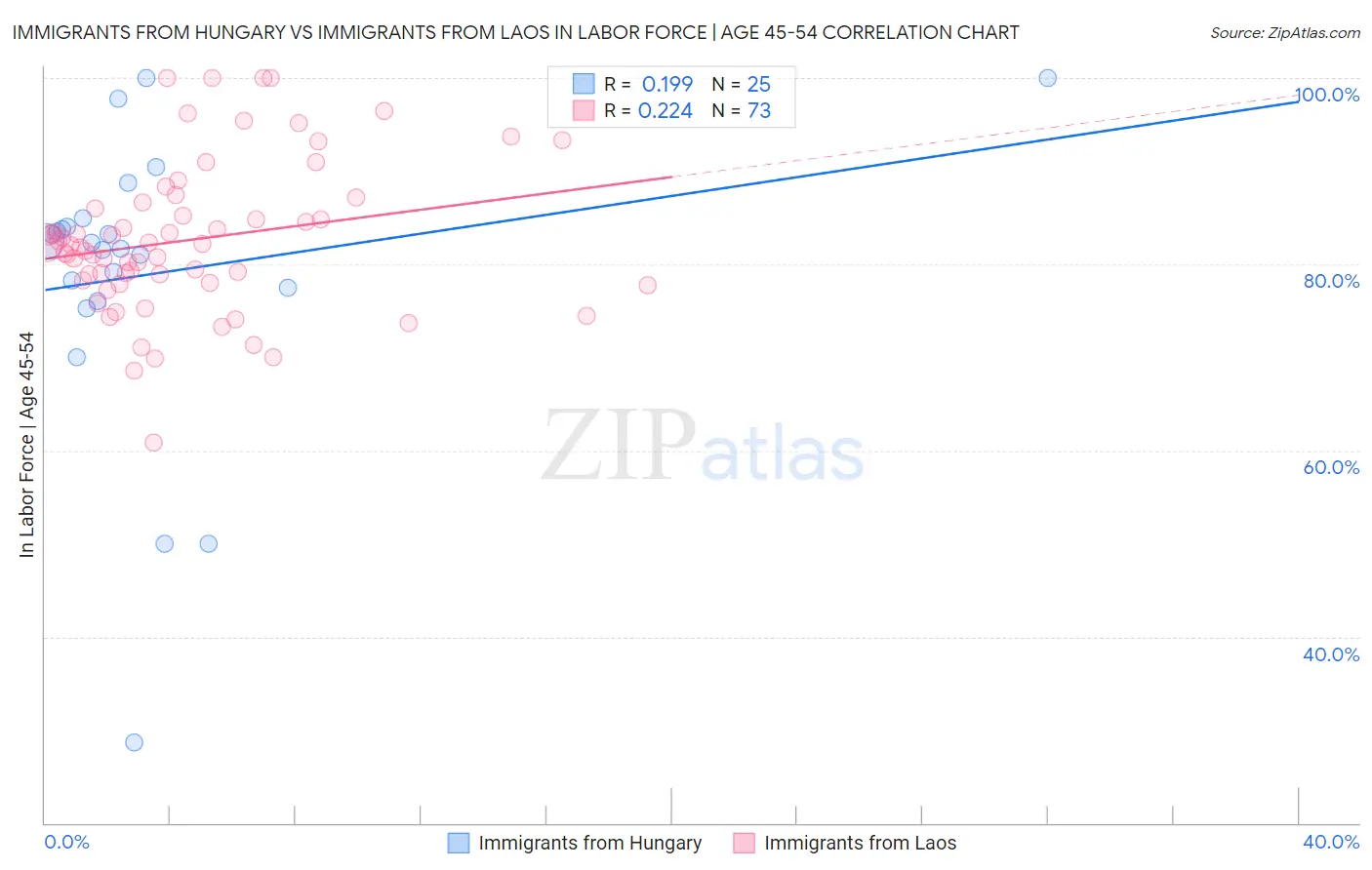 Immigrants from Hungary vs Immigrants from Laos In Labor Force | Age 45-54