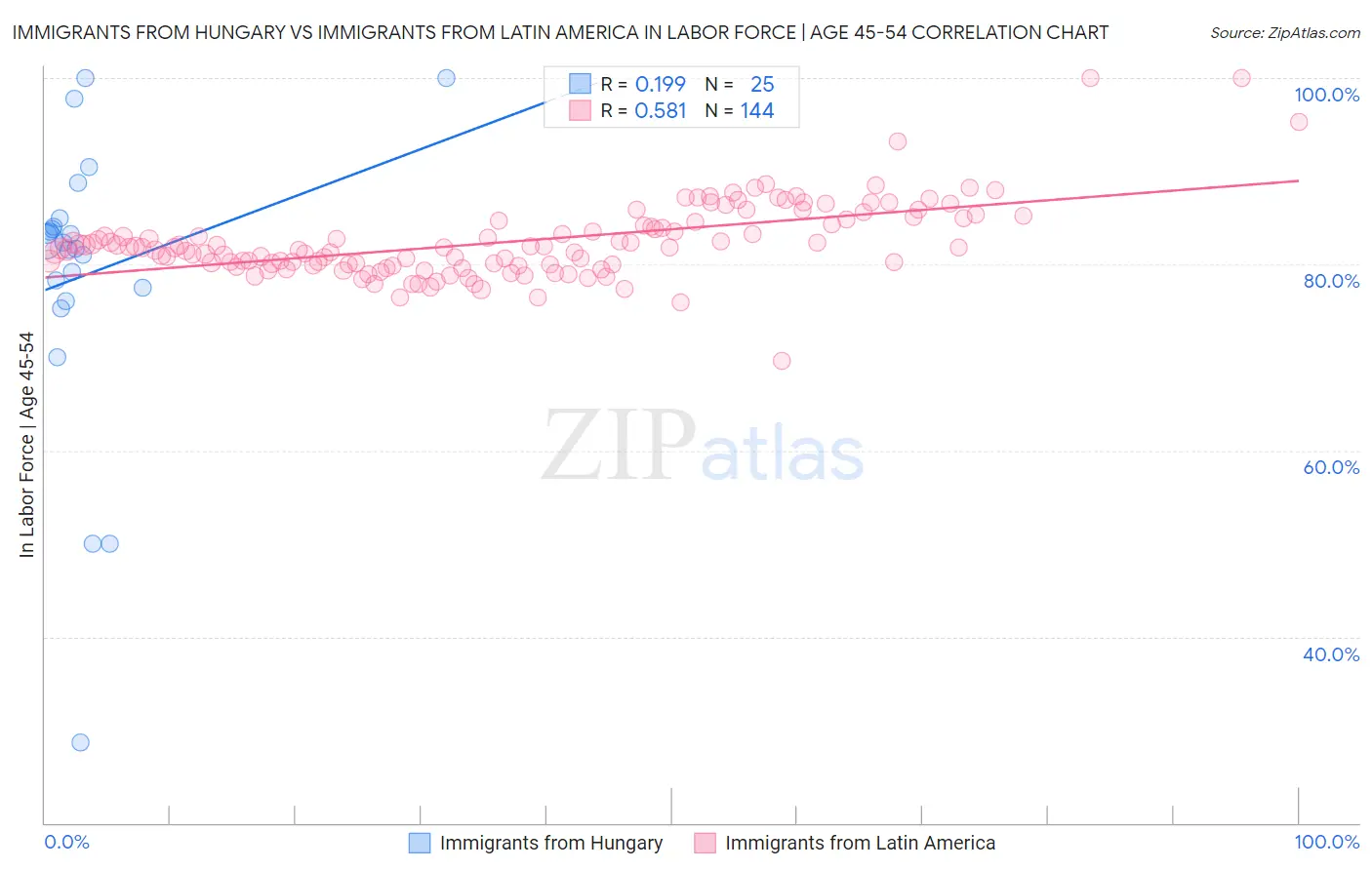 Immigrants from Hungary vs Immigrants from Latin America In Labor Force | Age 45-54
