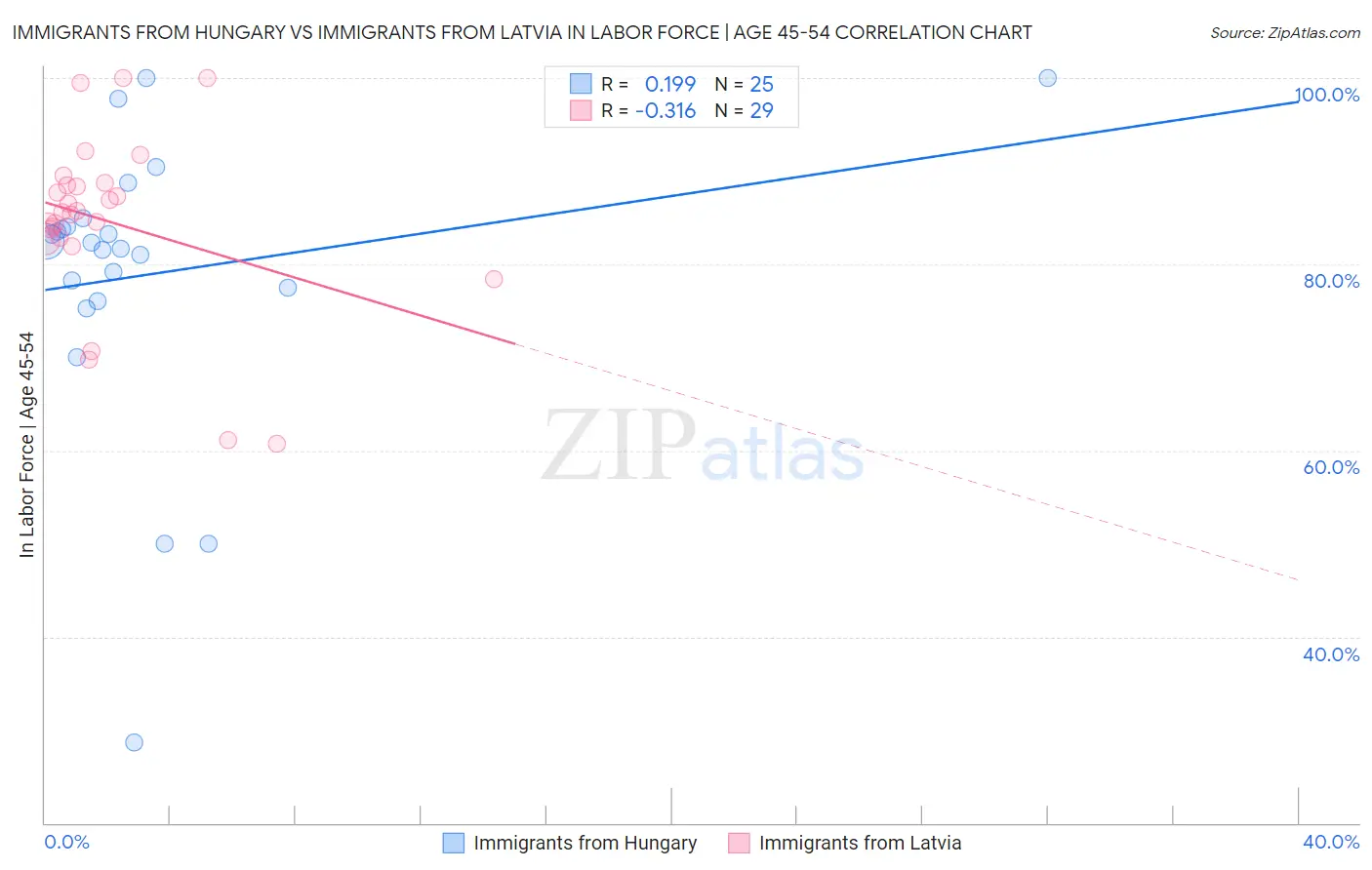 Immigrants from Hungary vs Immigrants from Latvia In Labor Force | Age 45-54