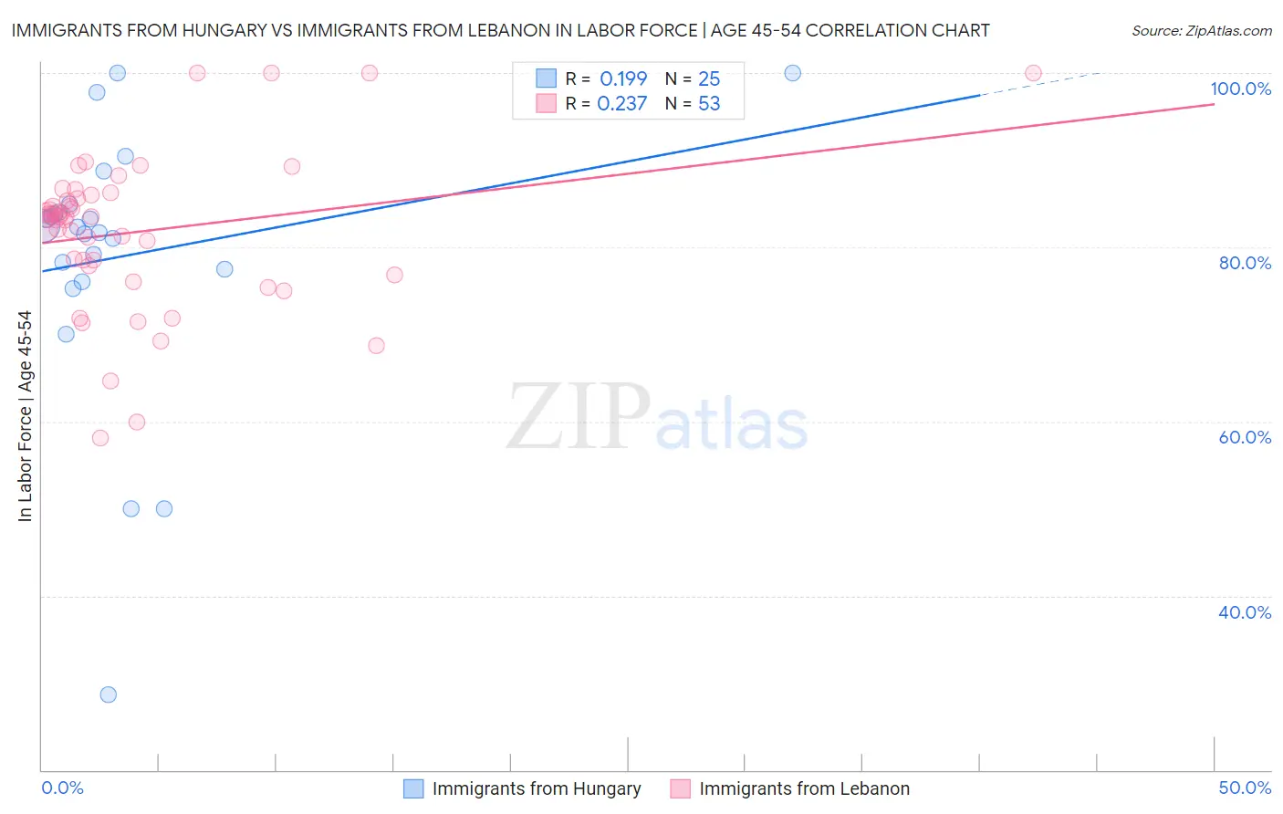 Immigrants from Hungary vs Immigrants from Lebanon In Labor Force | Age 45-54