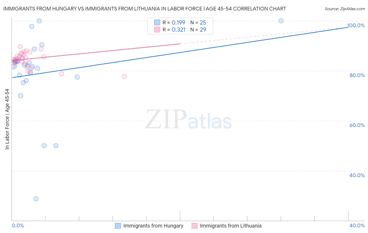 Immigrants from Hungary vs Immigrants from Lithuania In Labor Force | Age 45-54
