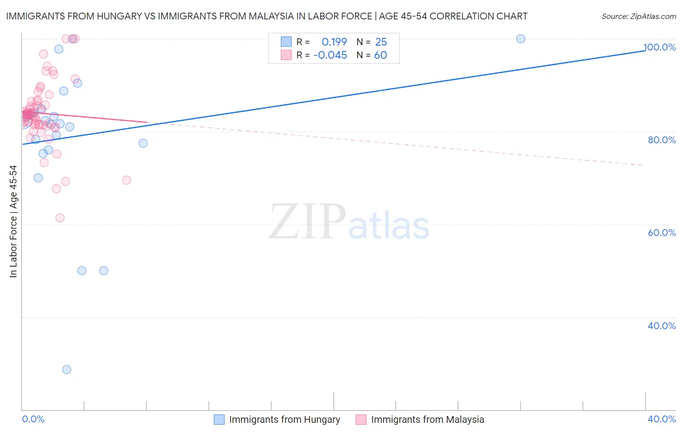 Immigrants from Hungary vs Immigrants from Malaysia In Labor Force | Age 45-54
