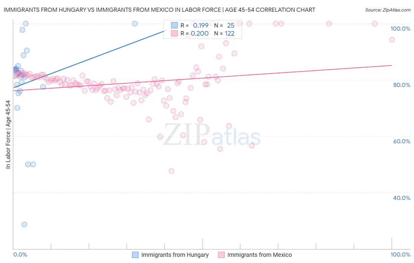 Immigrants from Hungary vs Immigrants from Mexico In Labor Force | Age 45-54