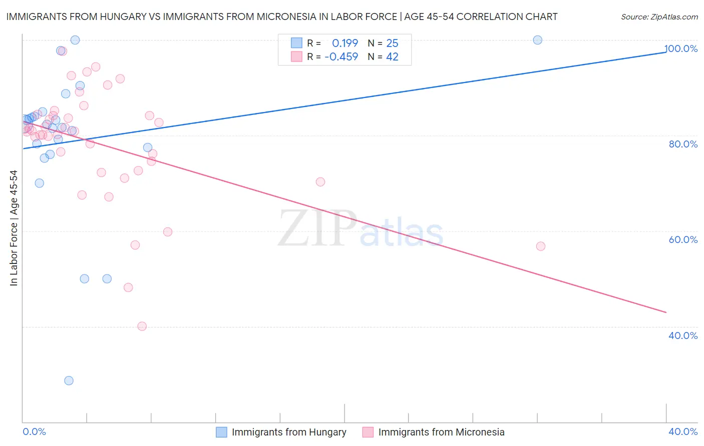 Immigrants from Hungary vs Immigrants from Micronesia In Labor Force | Age 45-54