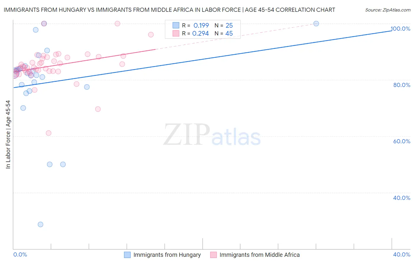 Immigrants from Hungary vs Immigrants from Middle Africa In Labor Force | Age 45-54