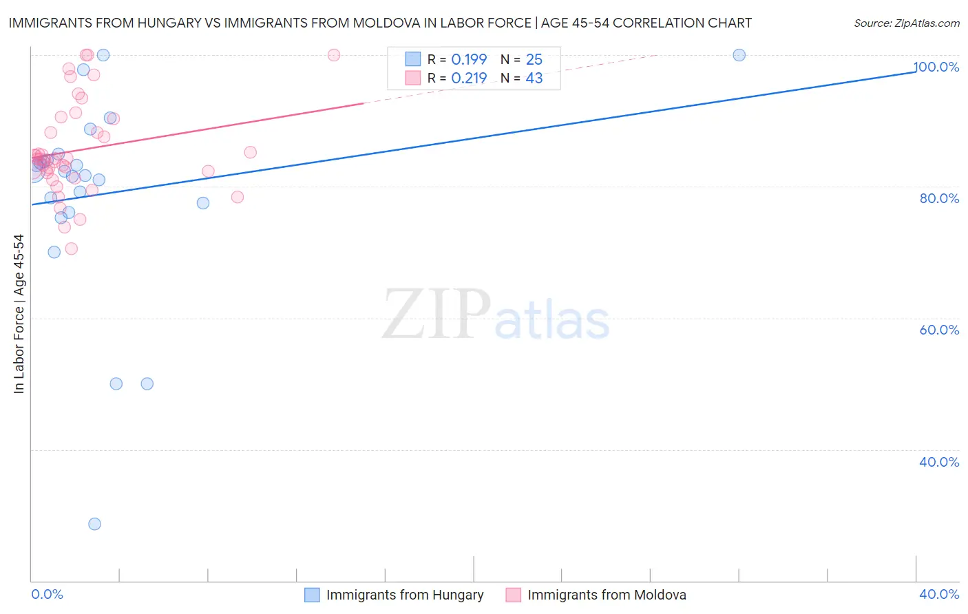 Immigrants from Hungary vs Immigrants from Moldova In Labor Force | Age 45-54