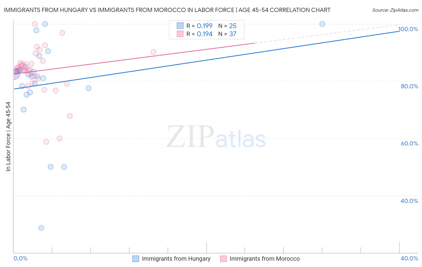 Immigrants from Hungary vs Immigrants from Morocco In Labor Force | Age 45-54