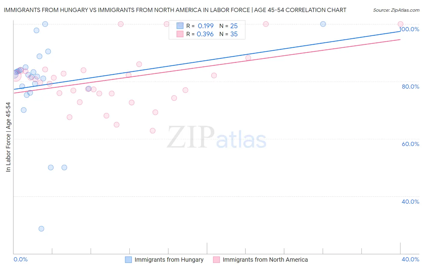 Immigrants from Hungary vs Immigrants from North America In Labor Force | Age 45-54