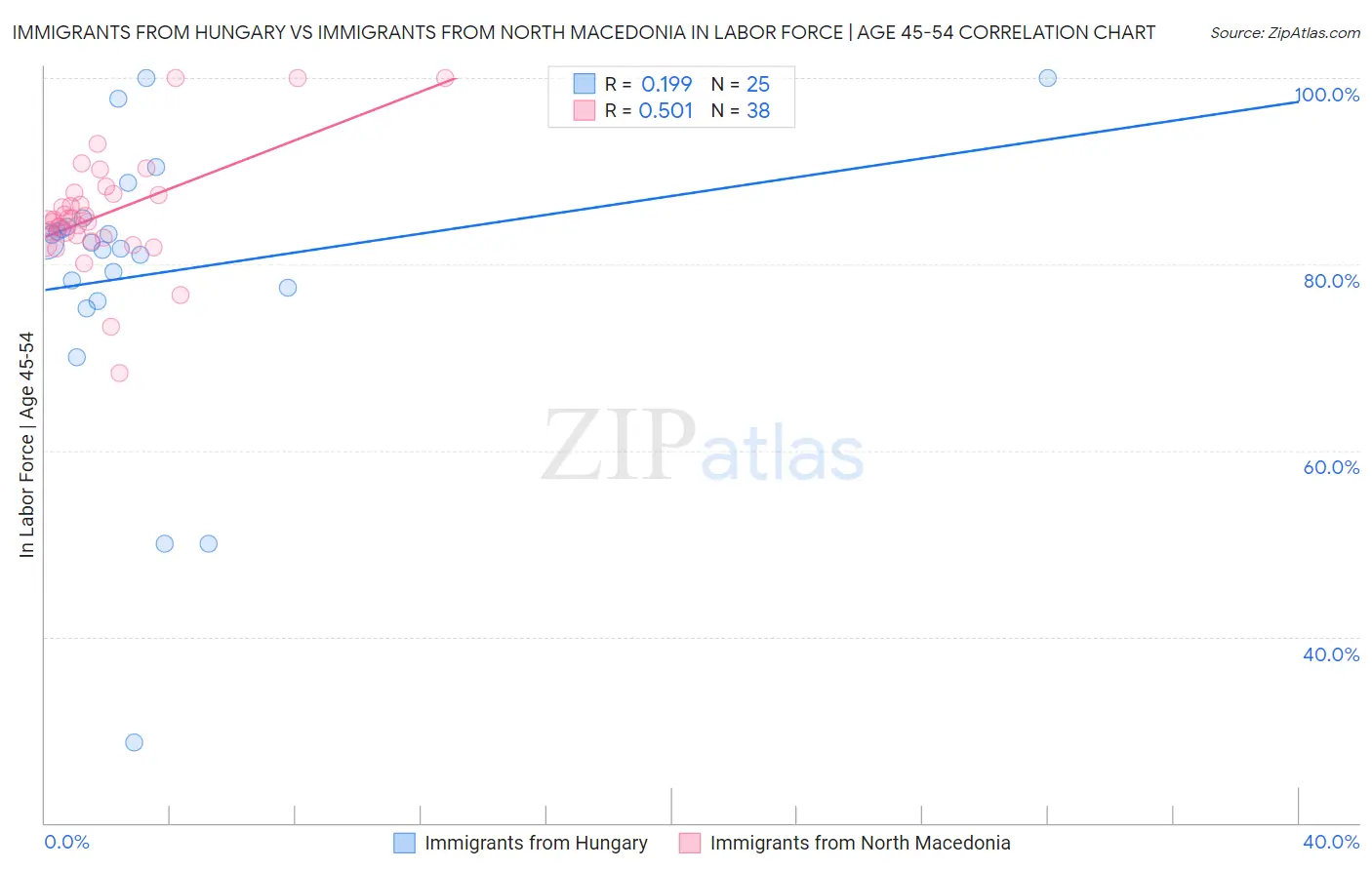 Immigrants from Hungary vs Immigrants from North Macedonia In Labor Force | Age 45-54