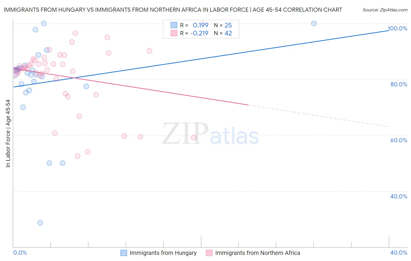 Immigrants from Hungary vs Immigrants from Northern Africa In Labor Force | Age 45-54