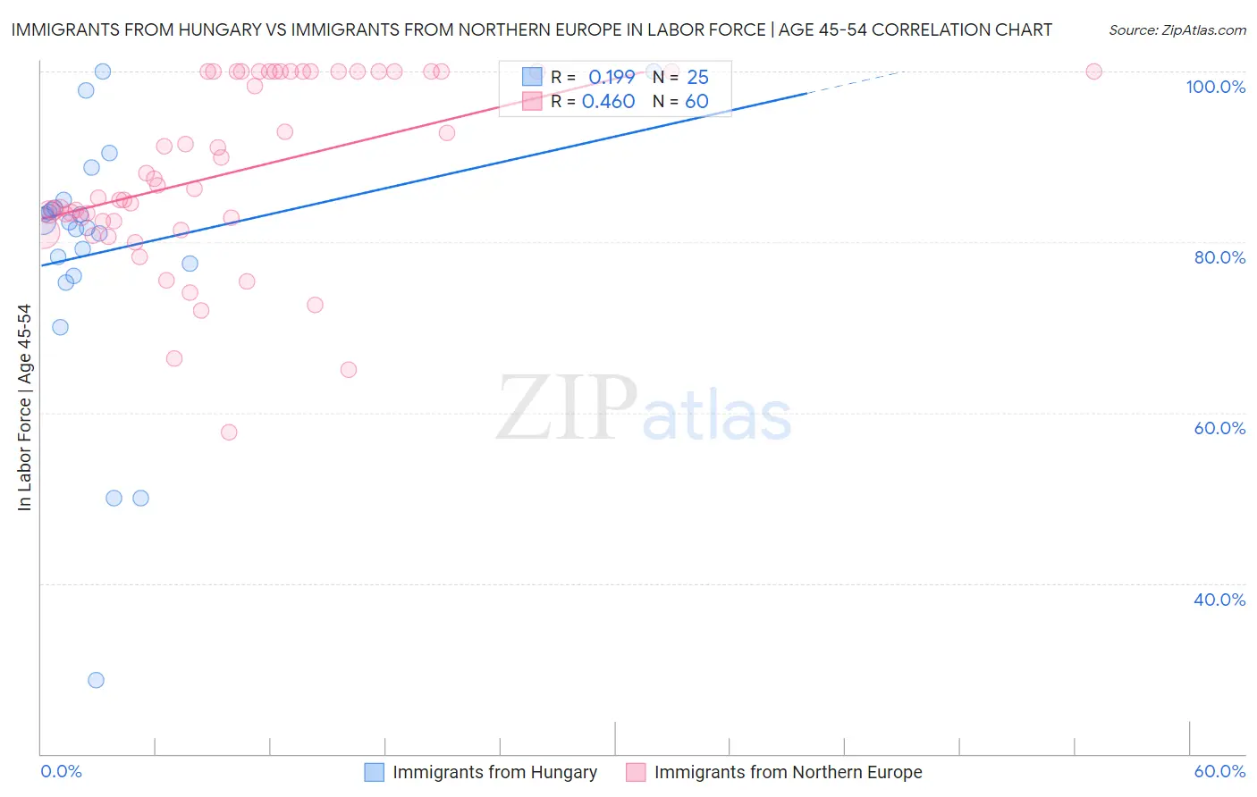 Immigrants from Hungary vs Immigrants from Northern Europe In Labor Force | Age 45-54