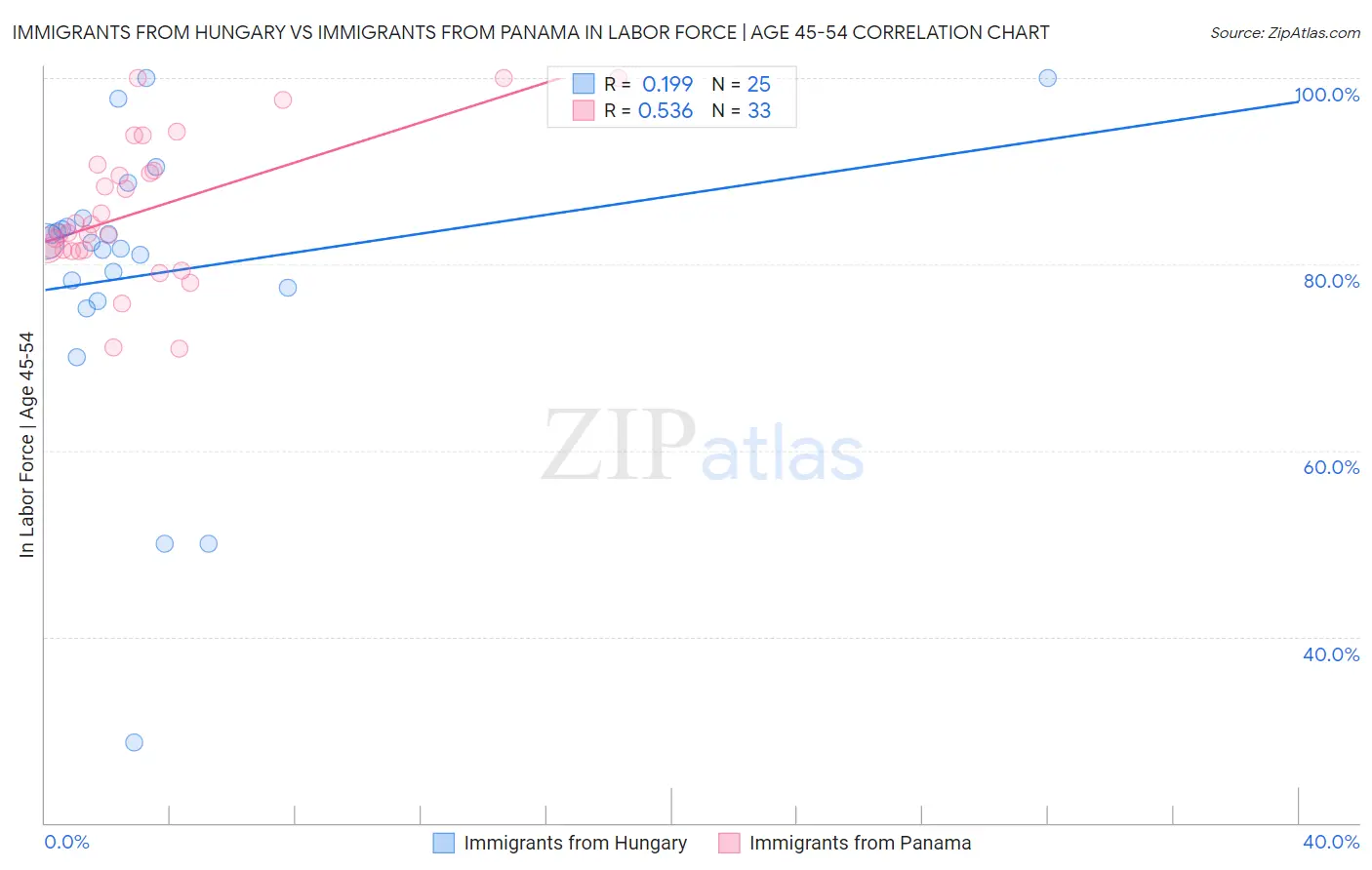 Immigrants from Hungary vs Immigrants from Panama In Labor Force | Age 45-54