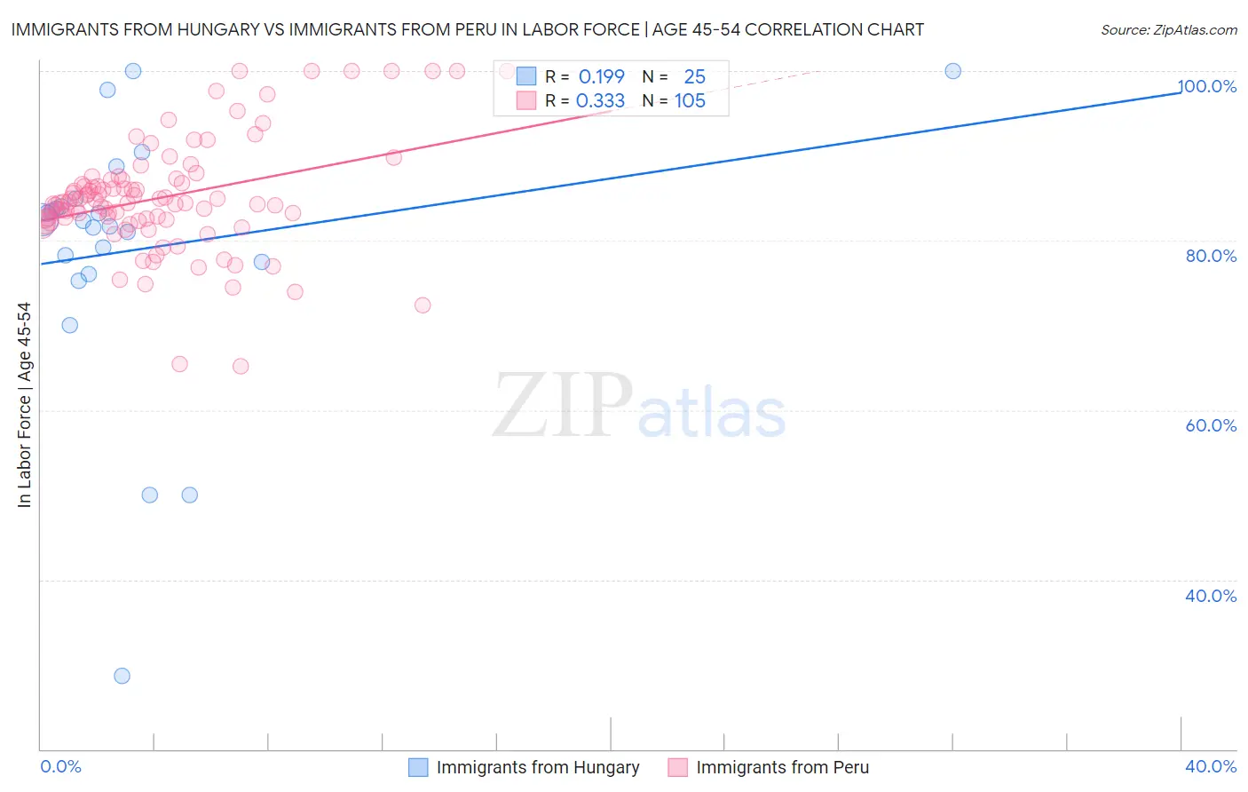 Immigrants from Hungary vs Immigrants from Peru In Labor Force | Age 45-54