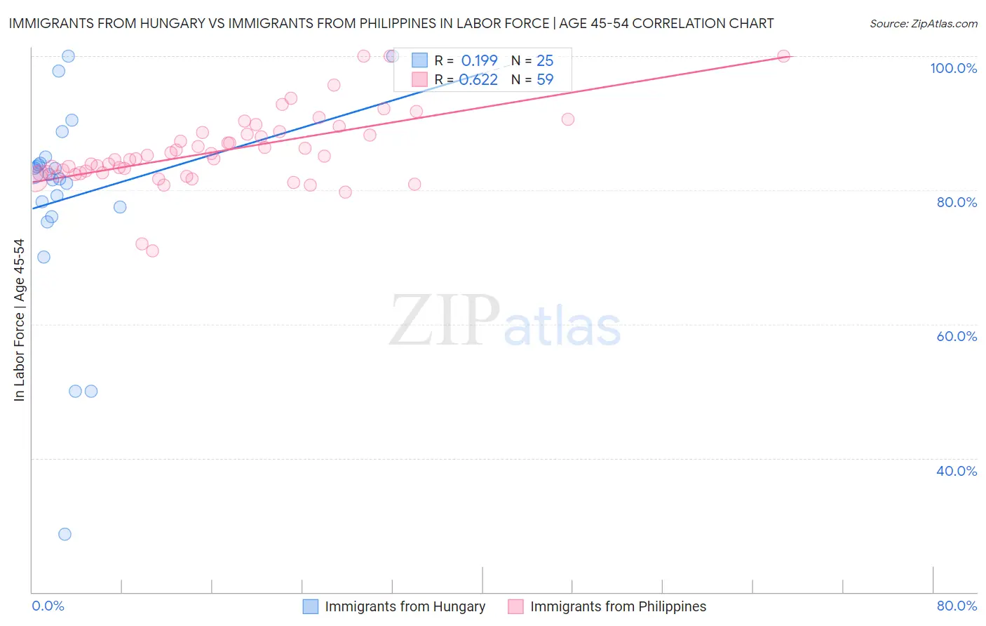 Immigrants from Hungary vs Immigrants from Philippines In Labor Force | Age 45-54