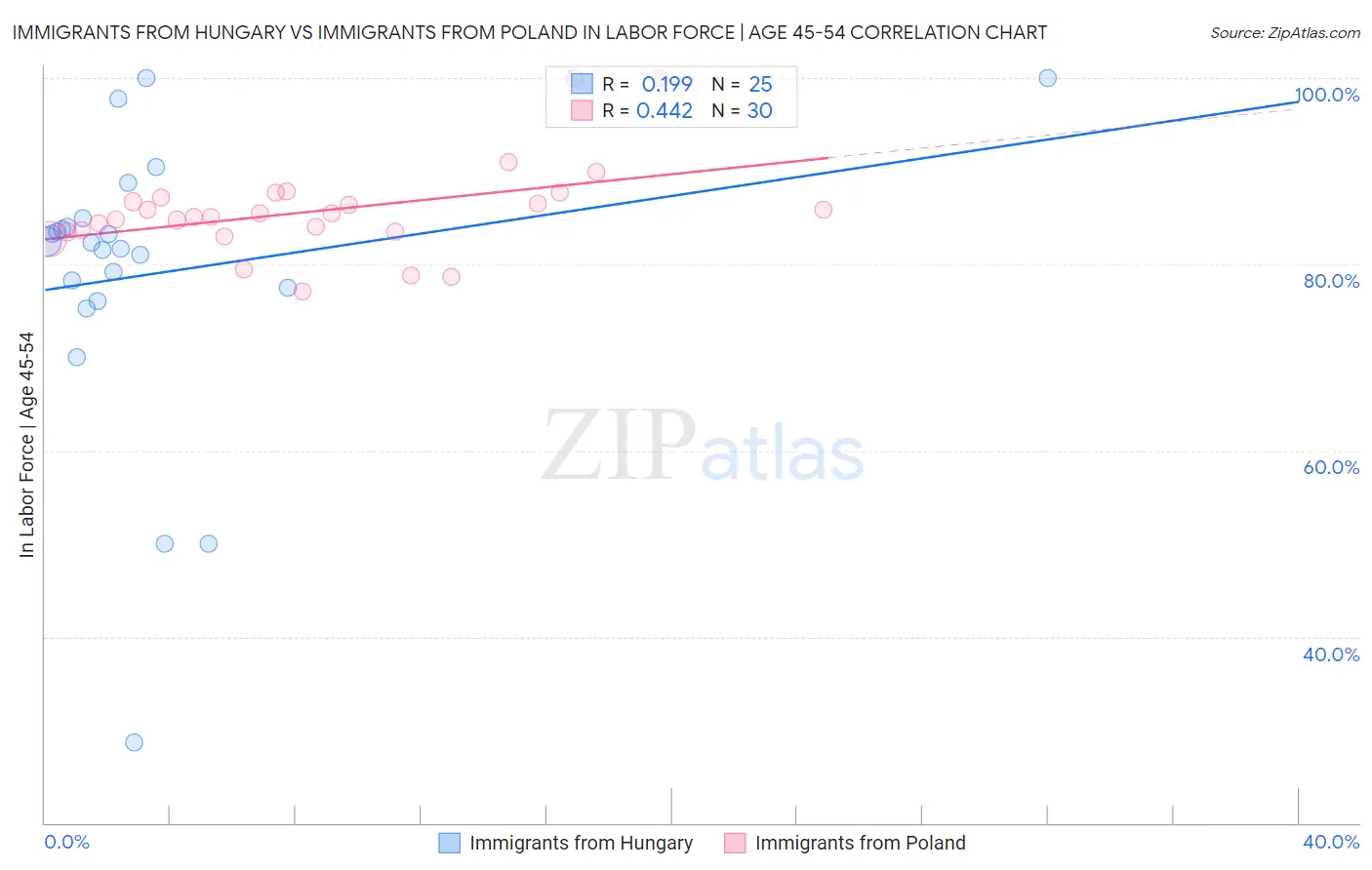 Immigrants from Hungary vs Immigrants from Poland In Labor Force | Age 45-54