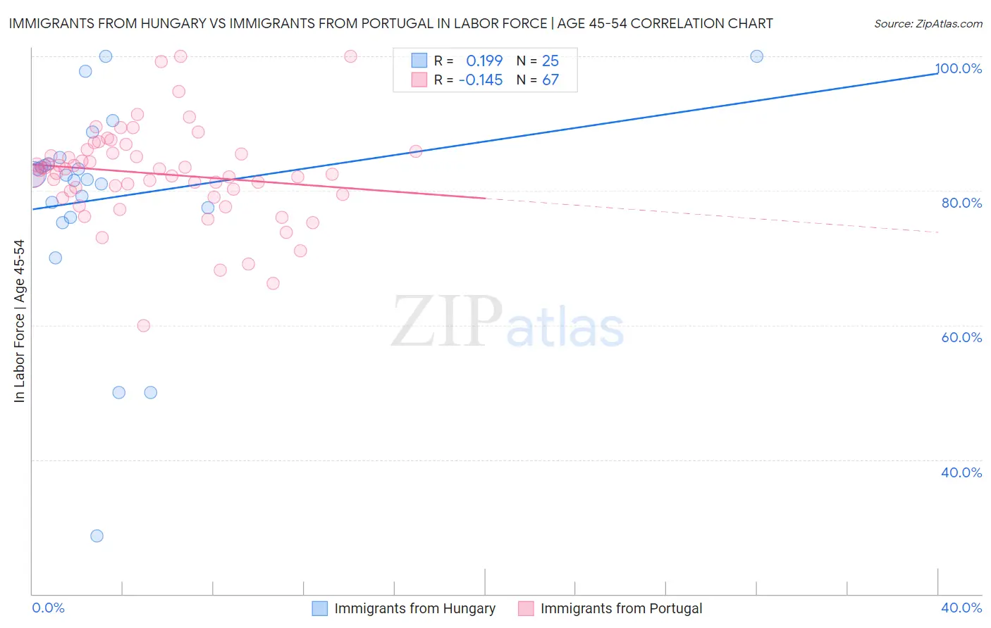 Immigrants from Hungary vs Immigrants from Portugal In Labor Force | Age 45-54